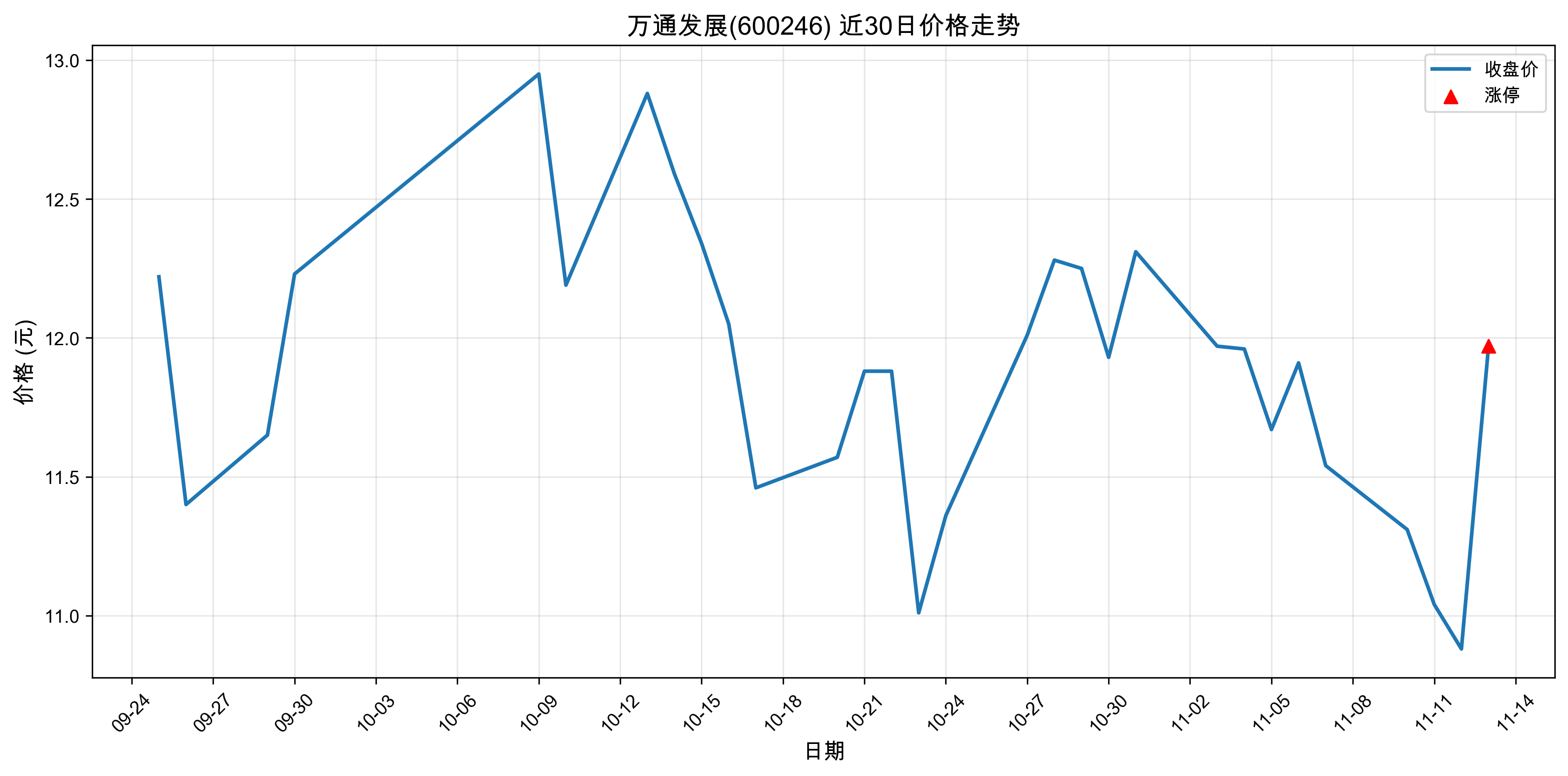 ��ͨ��չ600246������ͣԭ���˹�����+оƬ+5G��2025��11��13�գ�