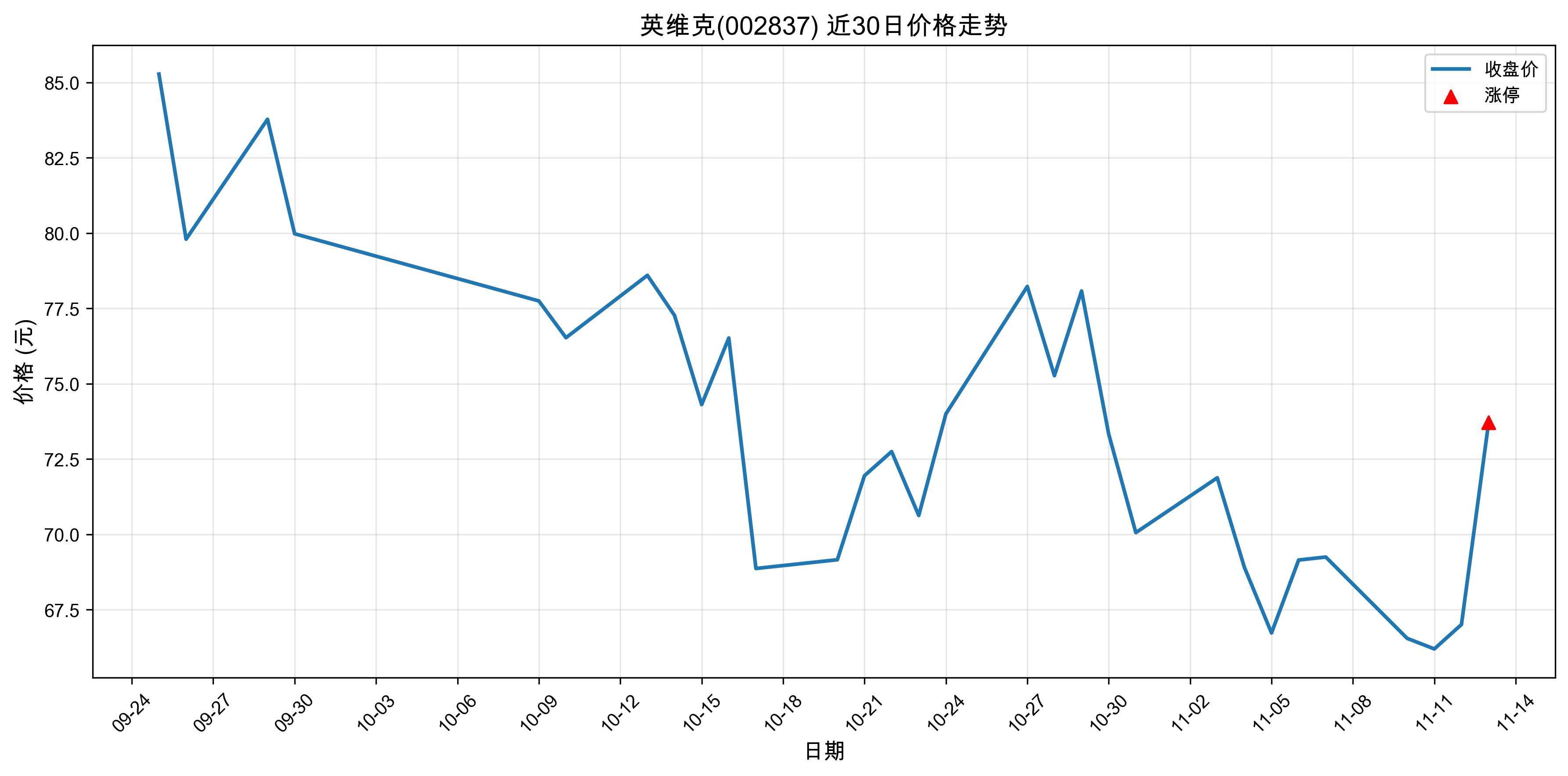 Ӣά��002837������ͣԭ�򣺴���+�˹����ܣ�2025��11��13�գ�