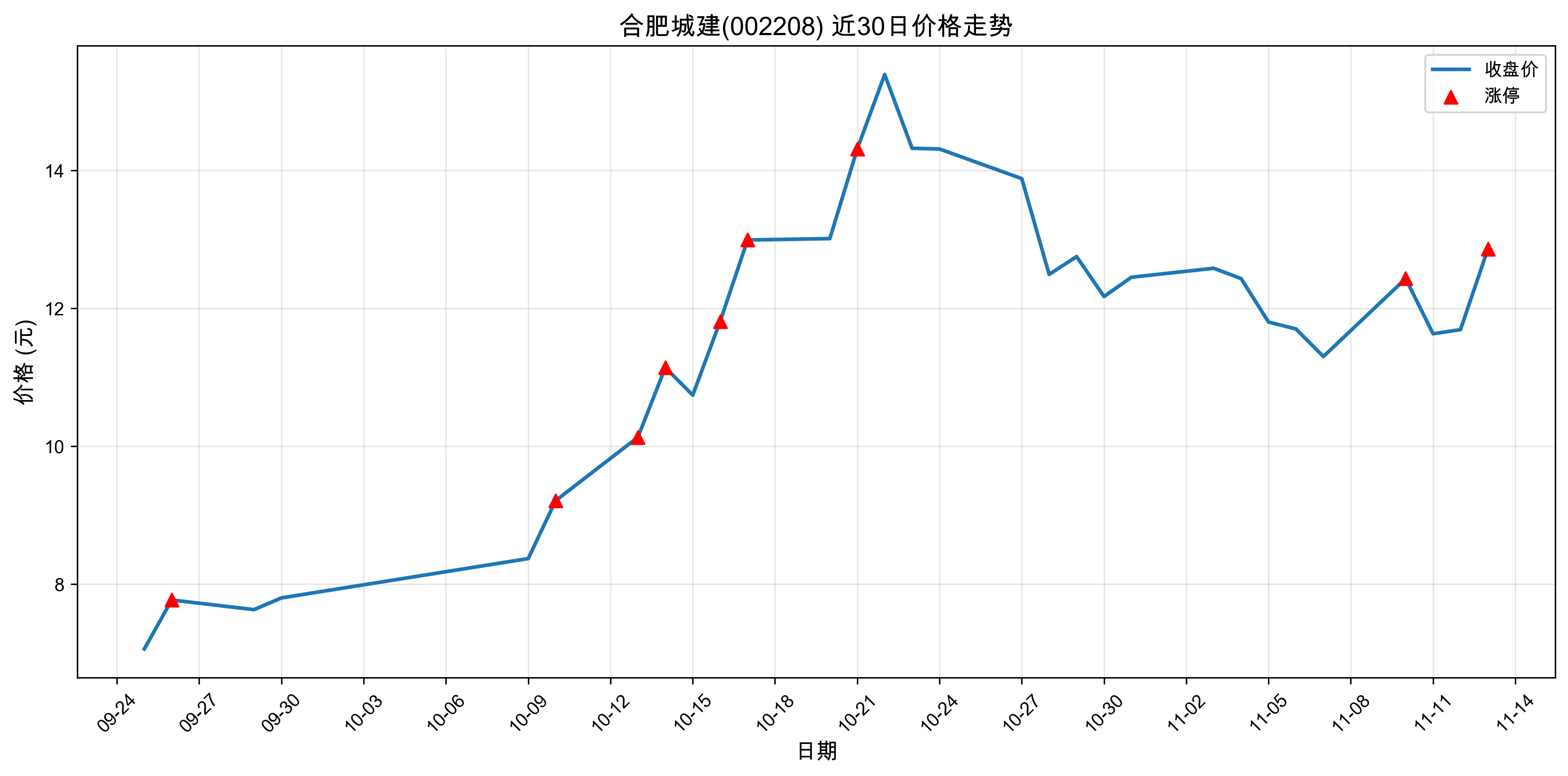 �Ϸʳǽ�002208������ͣԭ���˹����ܣ�2025��11��13�գ�