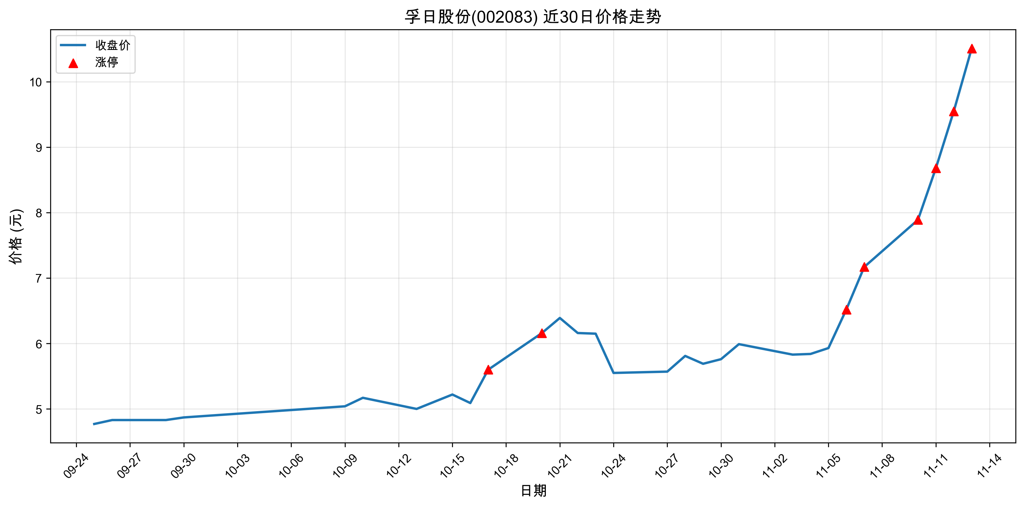 ���չɷ�002083������ͣԭ���˹�����+ҽҩ��2025��11��13�գ�