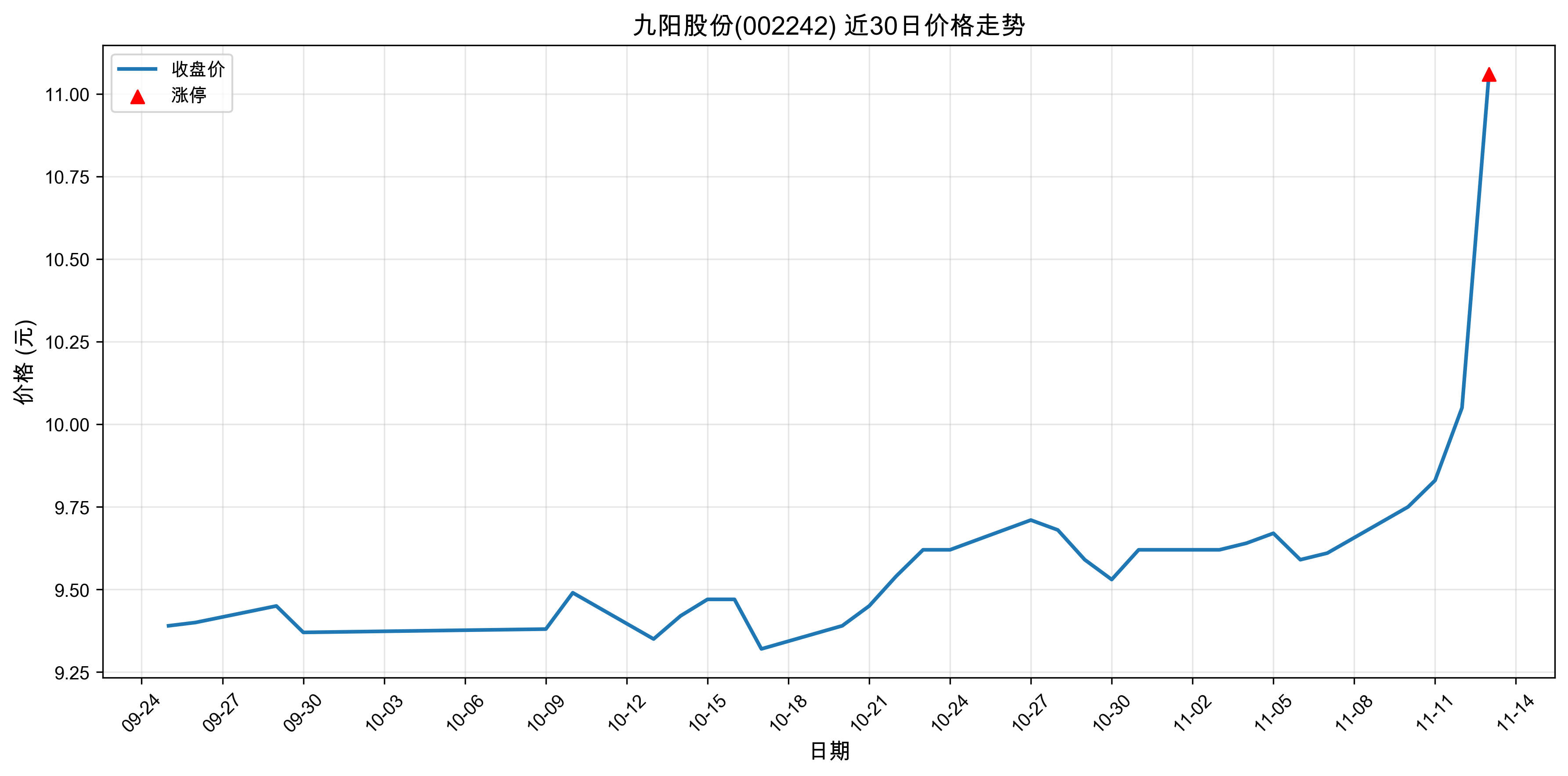 �����ɷ�002242������ͣԭ���˹����ܣ�2025��11��13�գ�