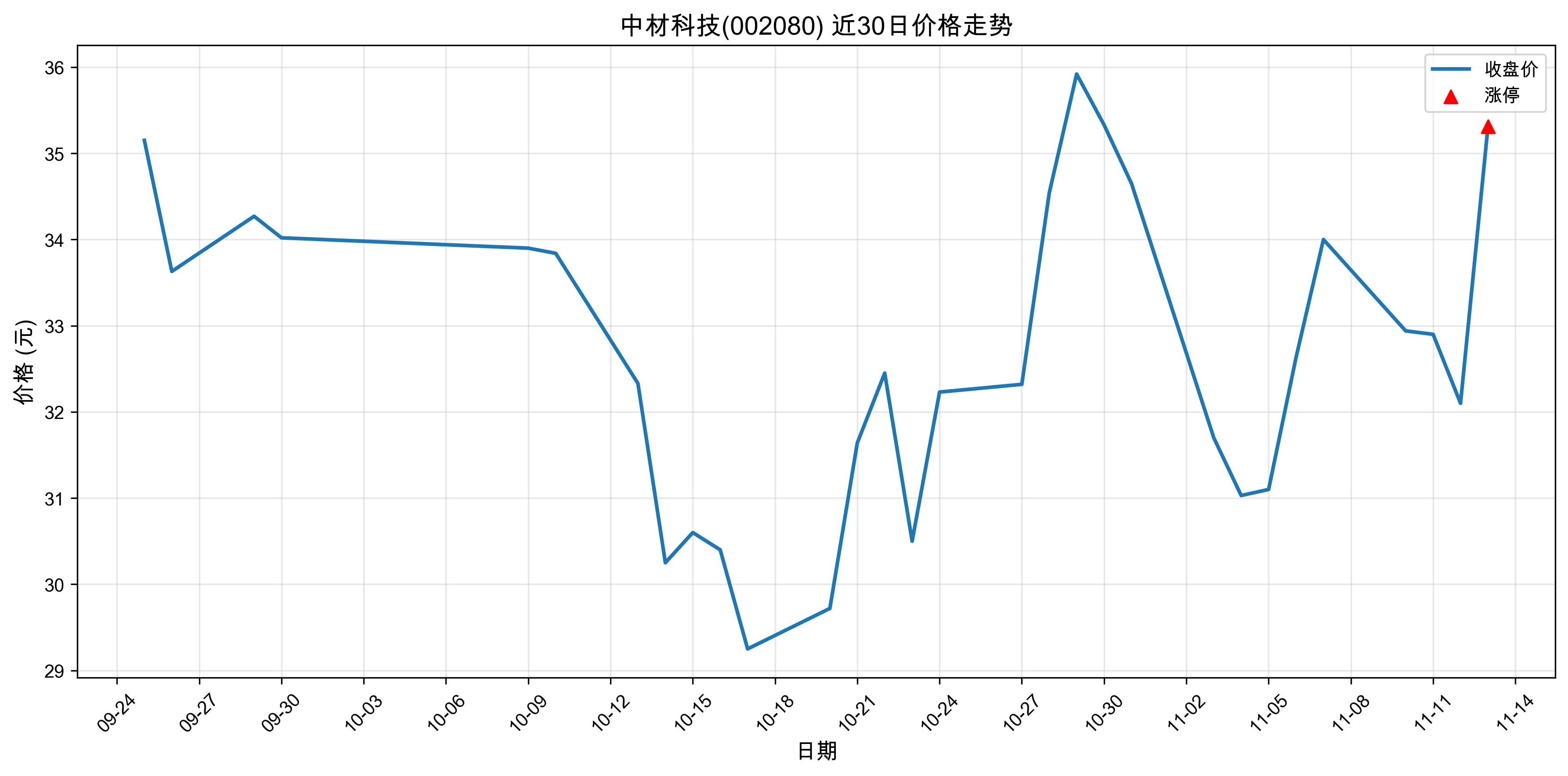 �вĿƼ�002080������ͣԭ��﮵��+����+�����2025��11��13�գ�