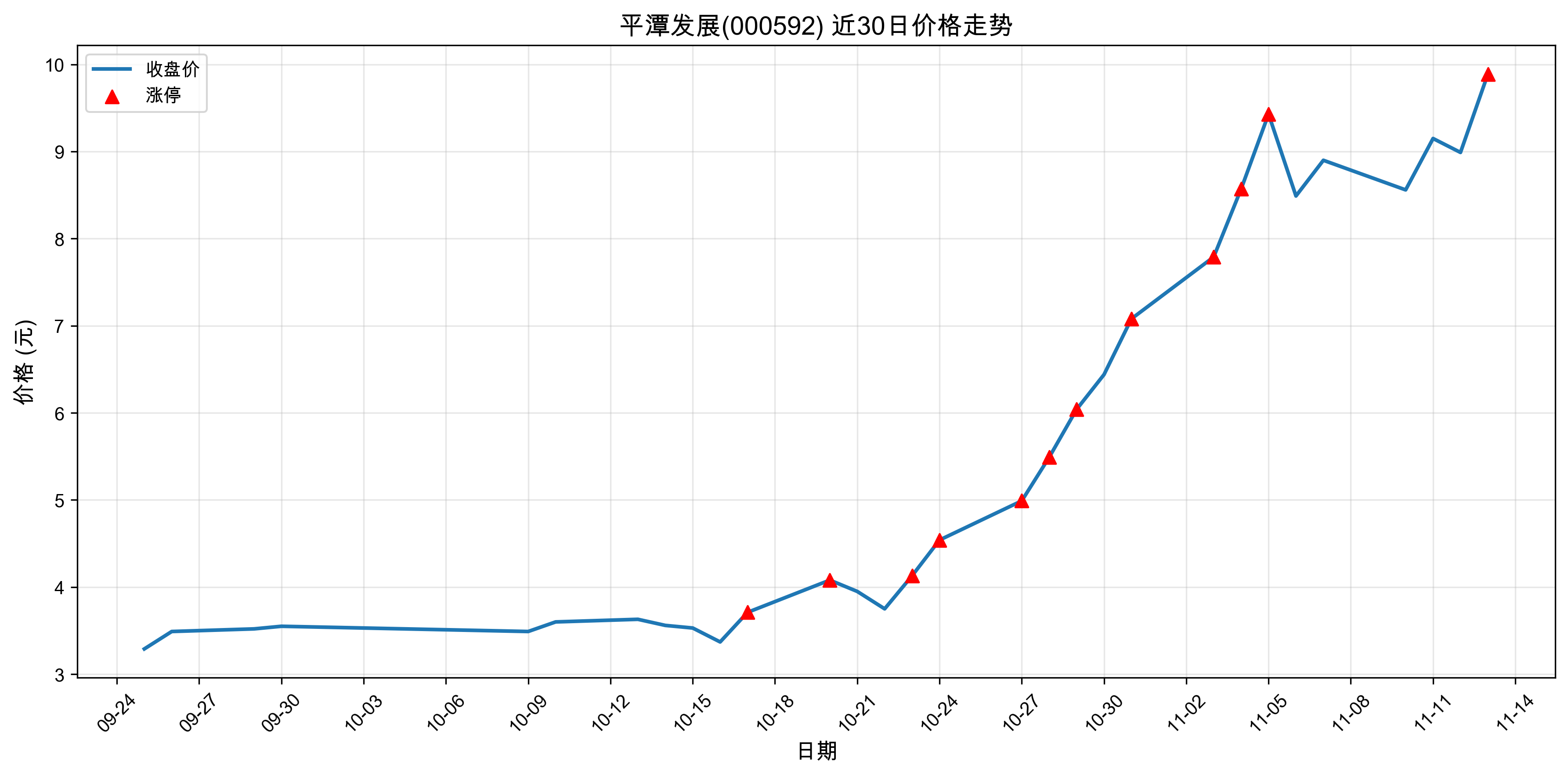 ƽ̶��չ000592������ͣԭ���˹�����+оƬ��2025��11��13�գ�