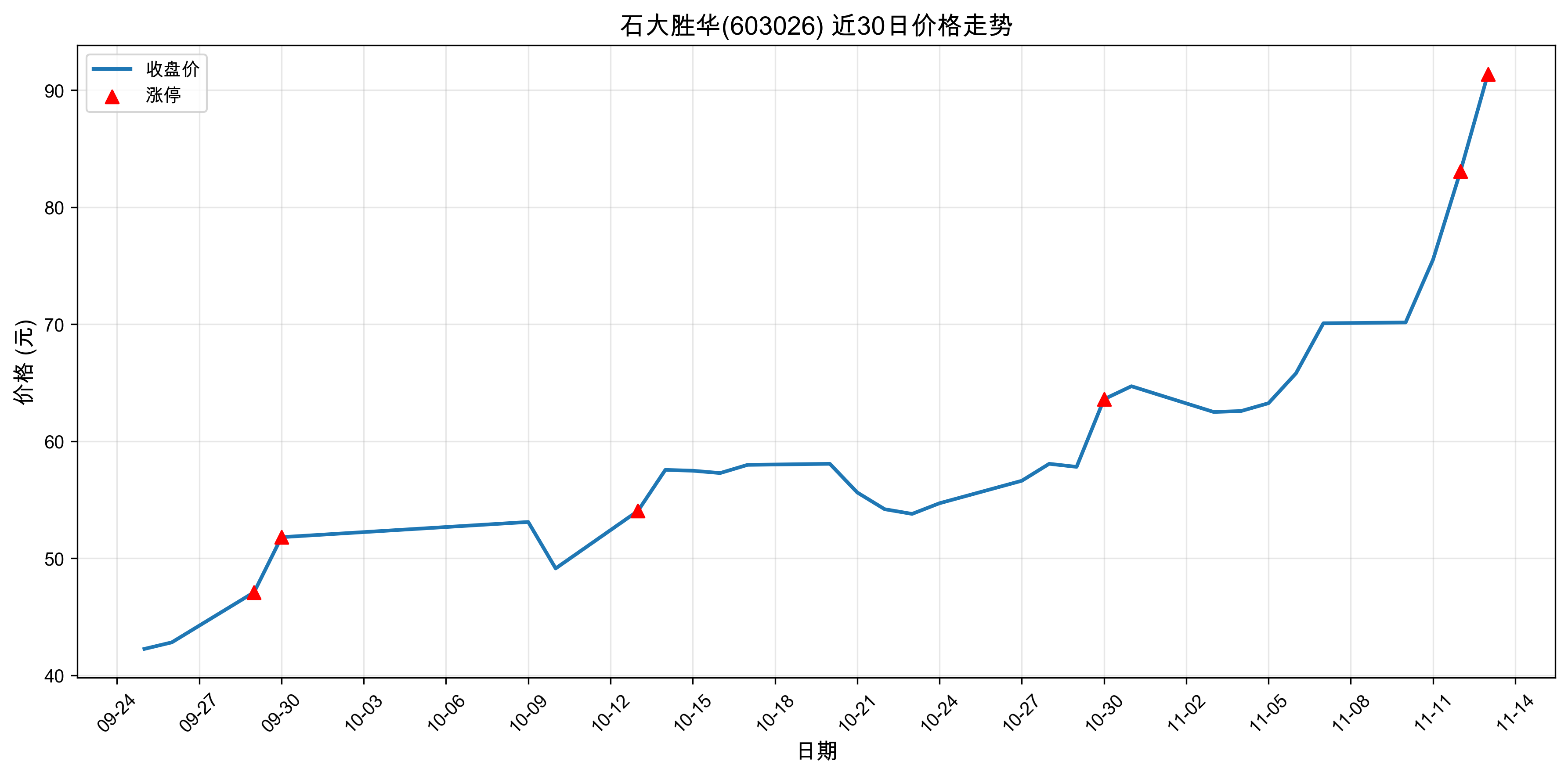 ʯ��ʤ��603026������ͣԭ�򣺹�̬���+﮵��+���ܣ�2025��11��13�գ�