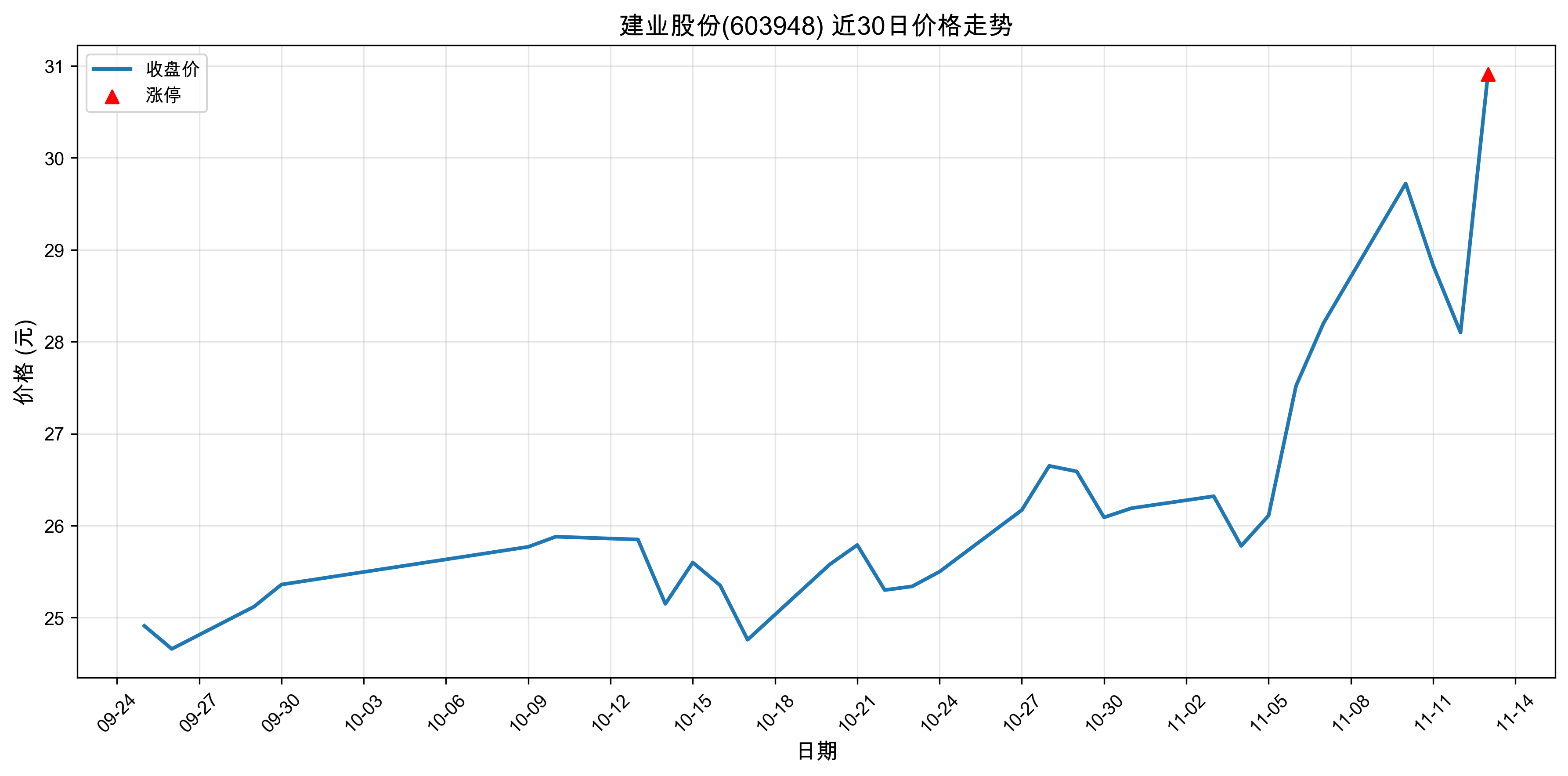 ��ҵ�ɷ�603948������ͣԭ�򣺴���+�˹�����+оƬ��2025��11��13�գ�