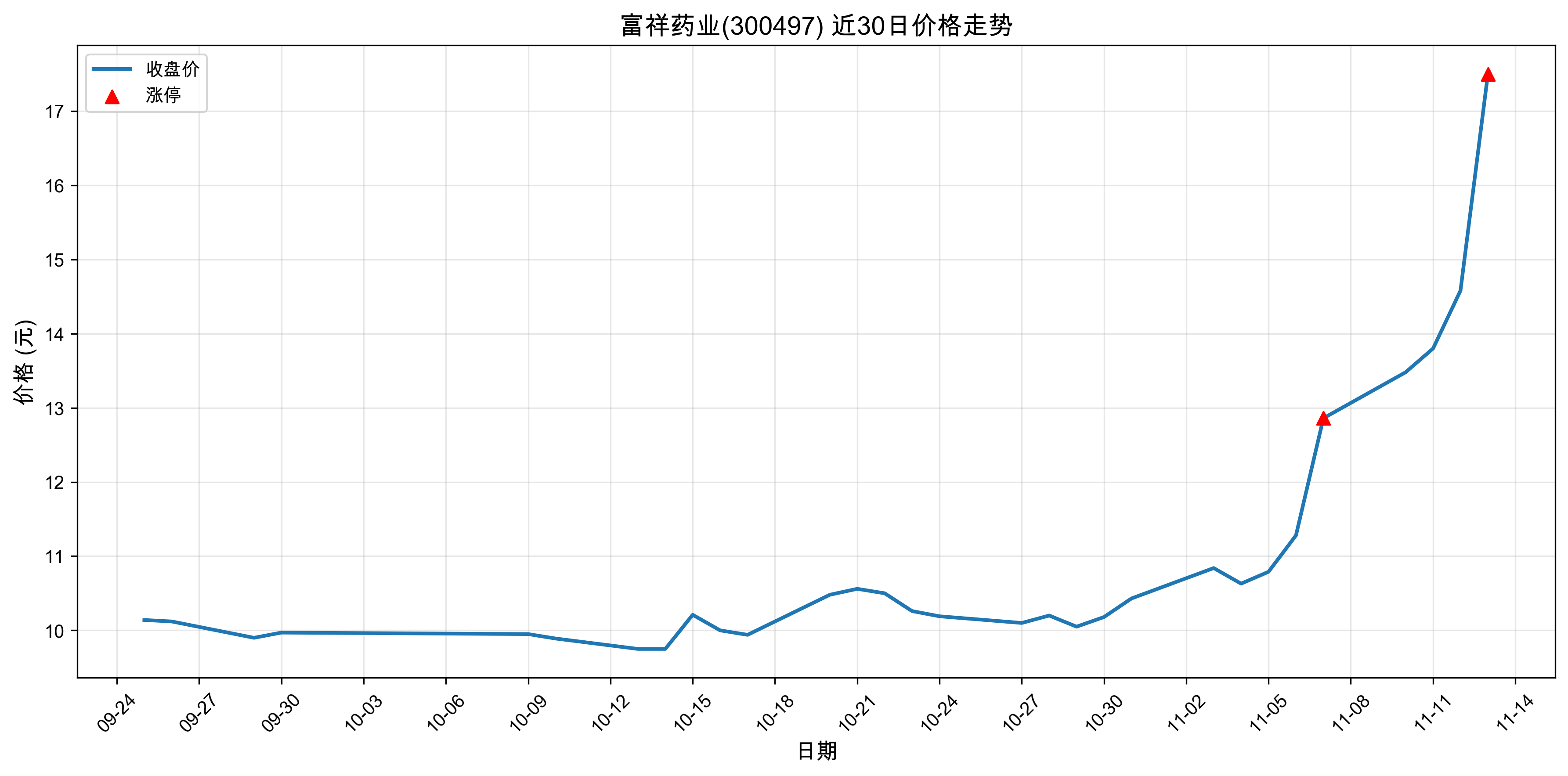 ����ҩҵ300497������ͣԭ��﮵��+�˹����ܣ�2025��11��13�գ�