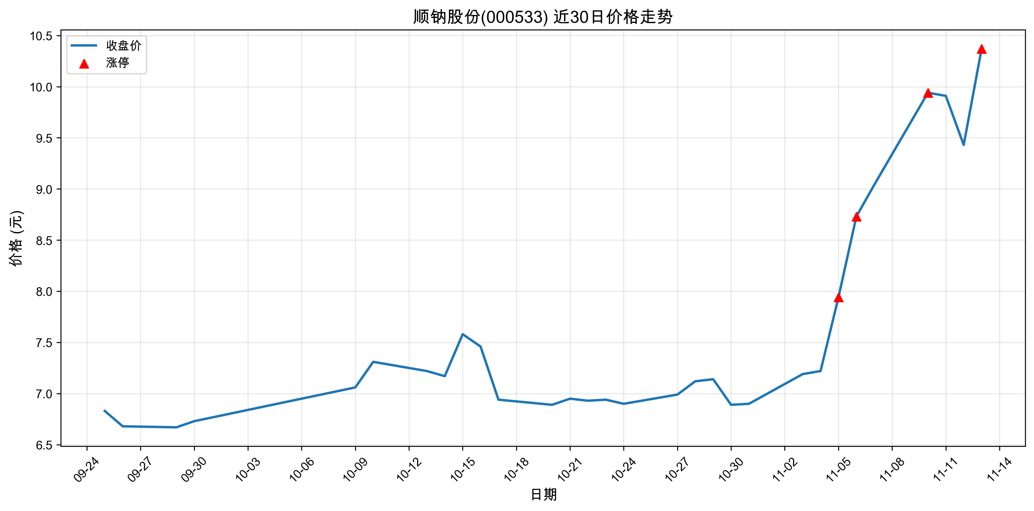 ˳�ƹɷ�000533������ͣԭ�򣺴���+���+�˹����ܣ�2025��11��13�գ�