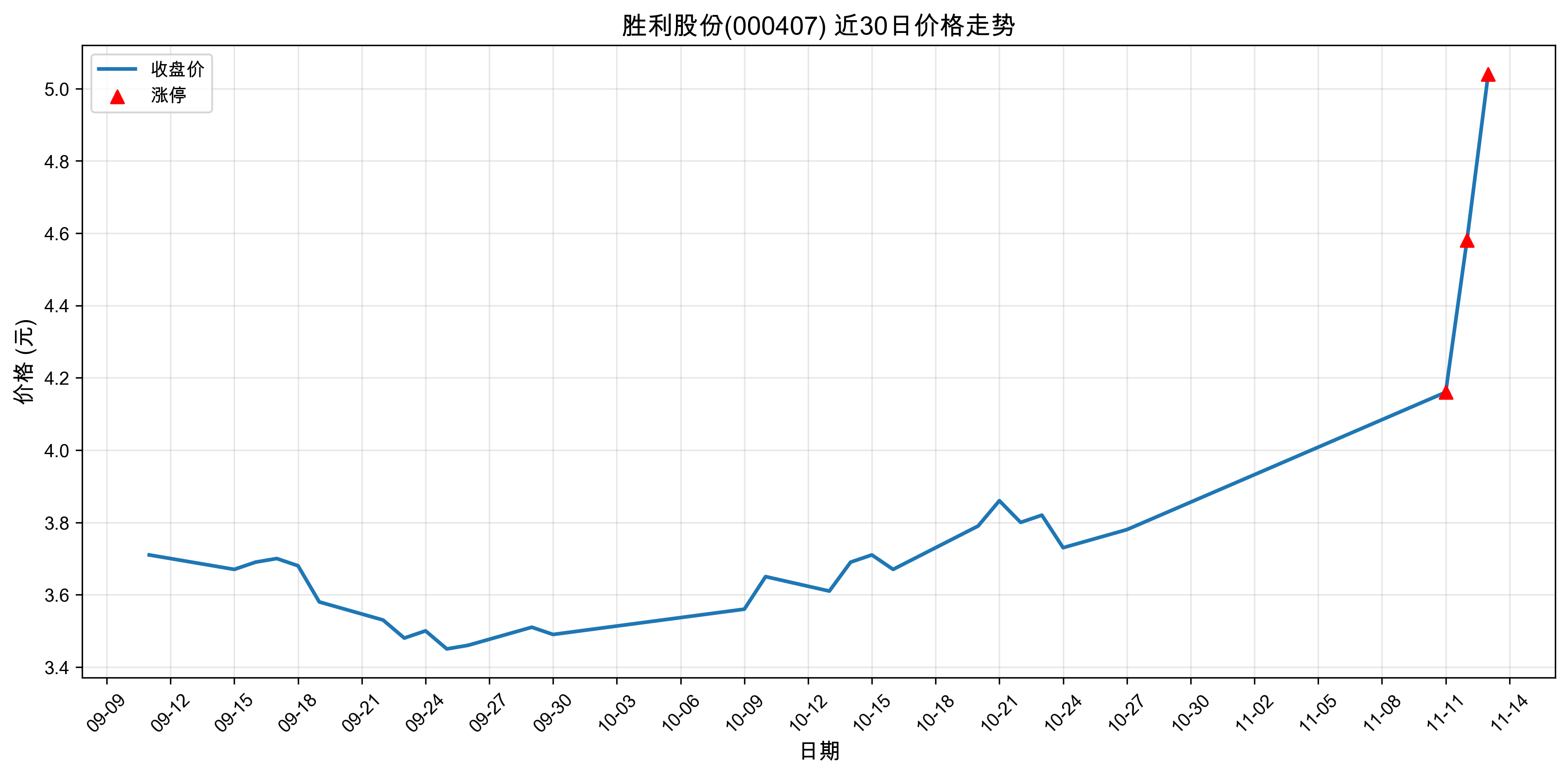 ʤ���ɷ�000407������ͣԭ���˹����ܣ�2025��11��13�գ�