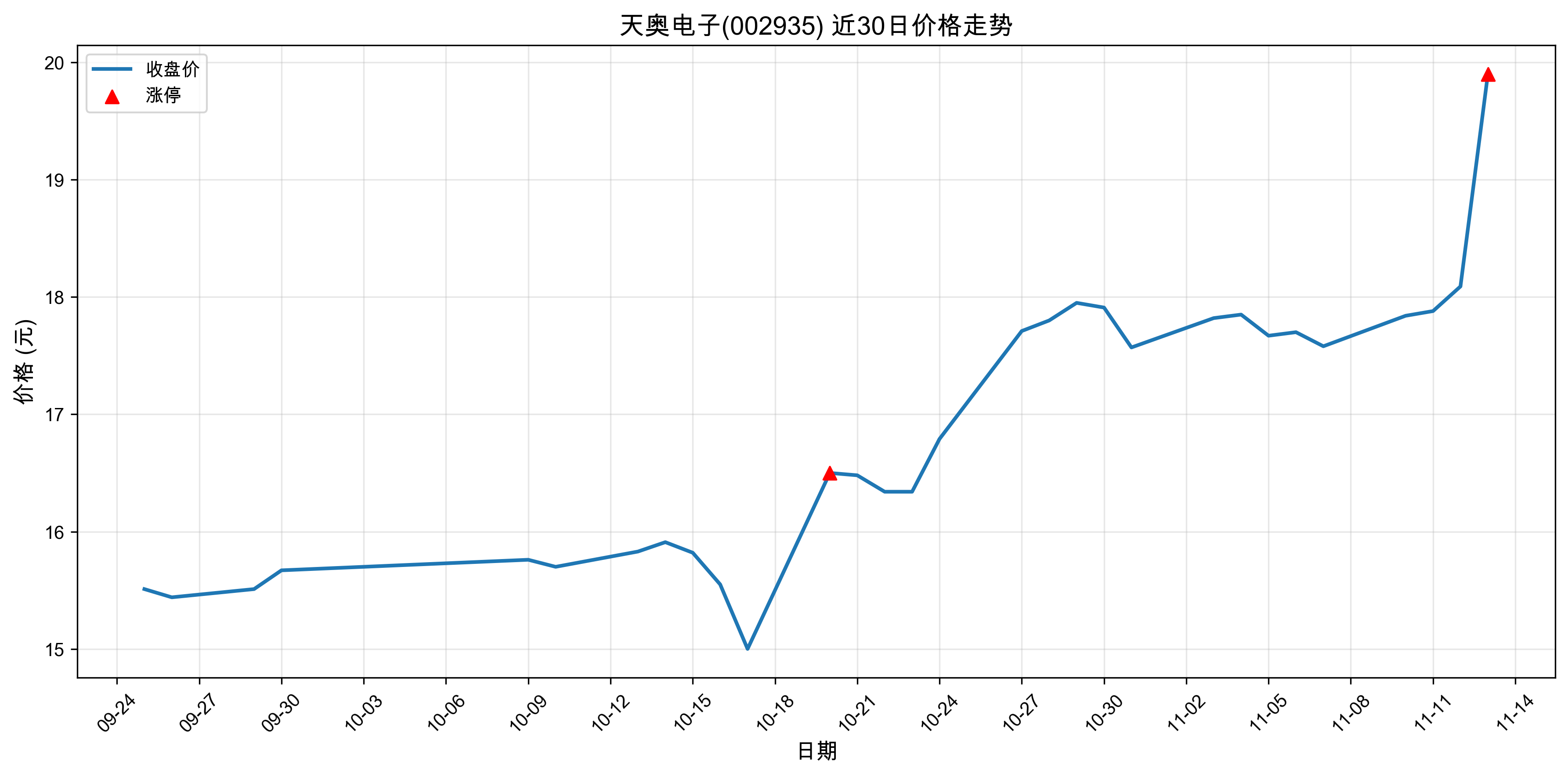 ��µ���002935������ͣԭ���˹�����+оƬ+5G��2025��11��13�գ�