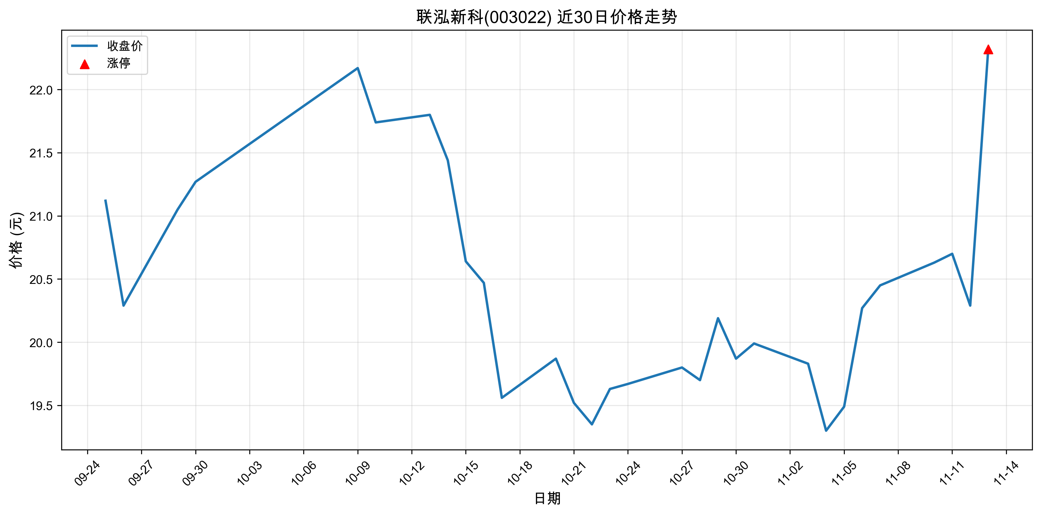 �����¿�003022������ͣԭ�򣺹�̬���+﮵��+���ܣ�2025��11��13�գ�