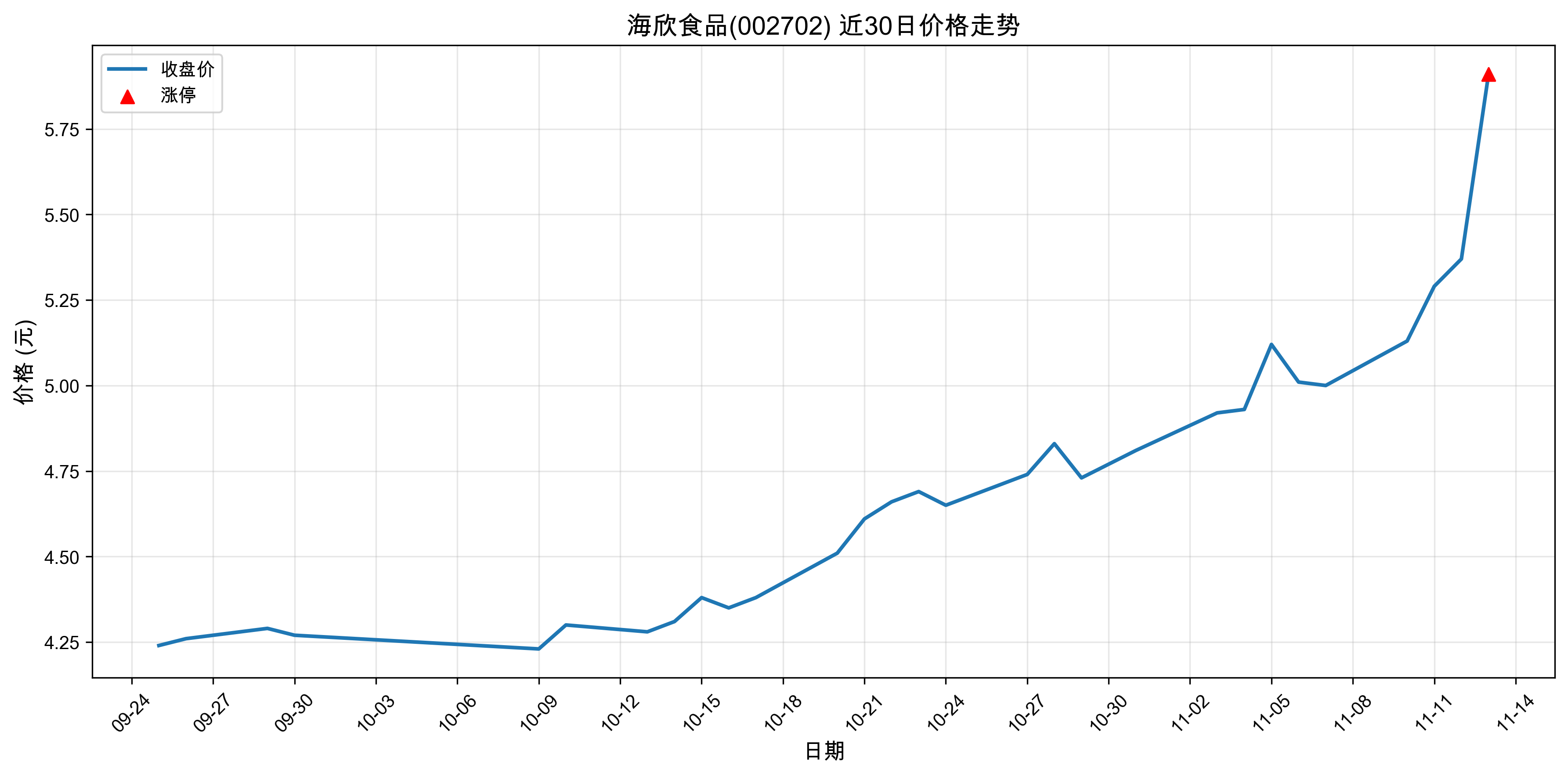 ����ʳƷ002702������ͣԭ���˹����ܣ�2025��11��13�գ�