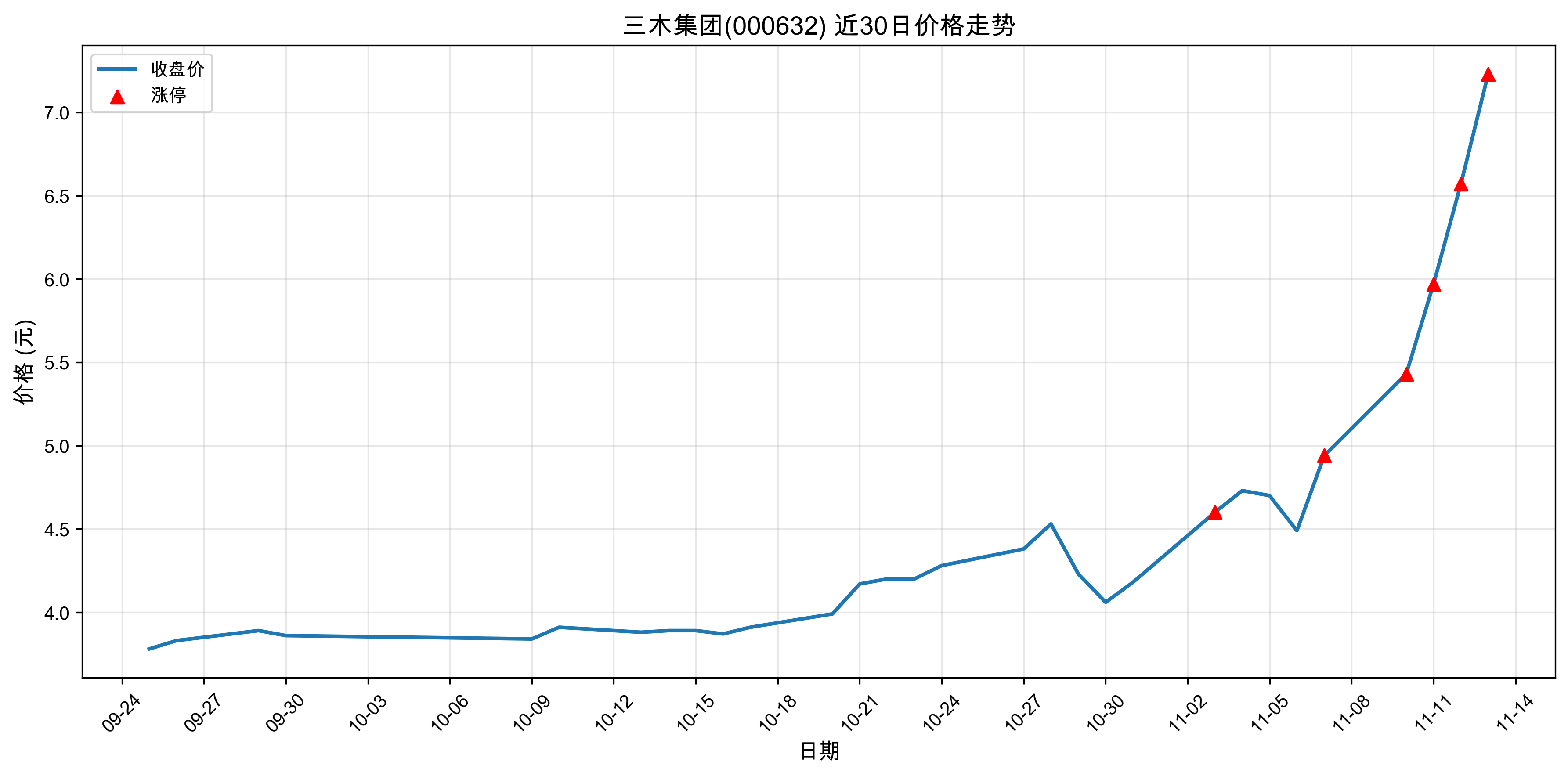 ��ľ����000632������ͣԭ���˹����ܣ�2025��11��13�գ�