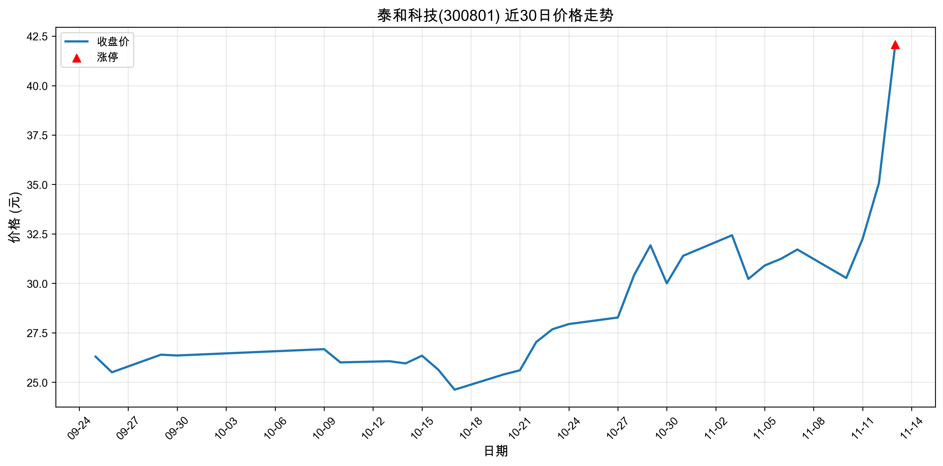 ̩�ͿƼ�300801������ͣԭ�򣺹�̬���+﮵��+���ܣ�2025��11��13�գ�