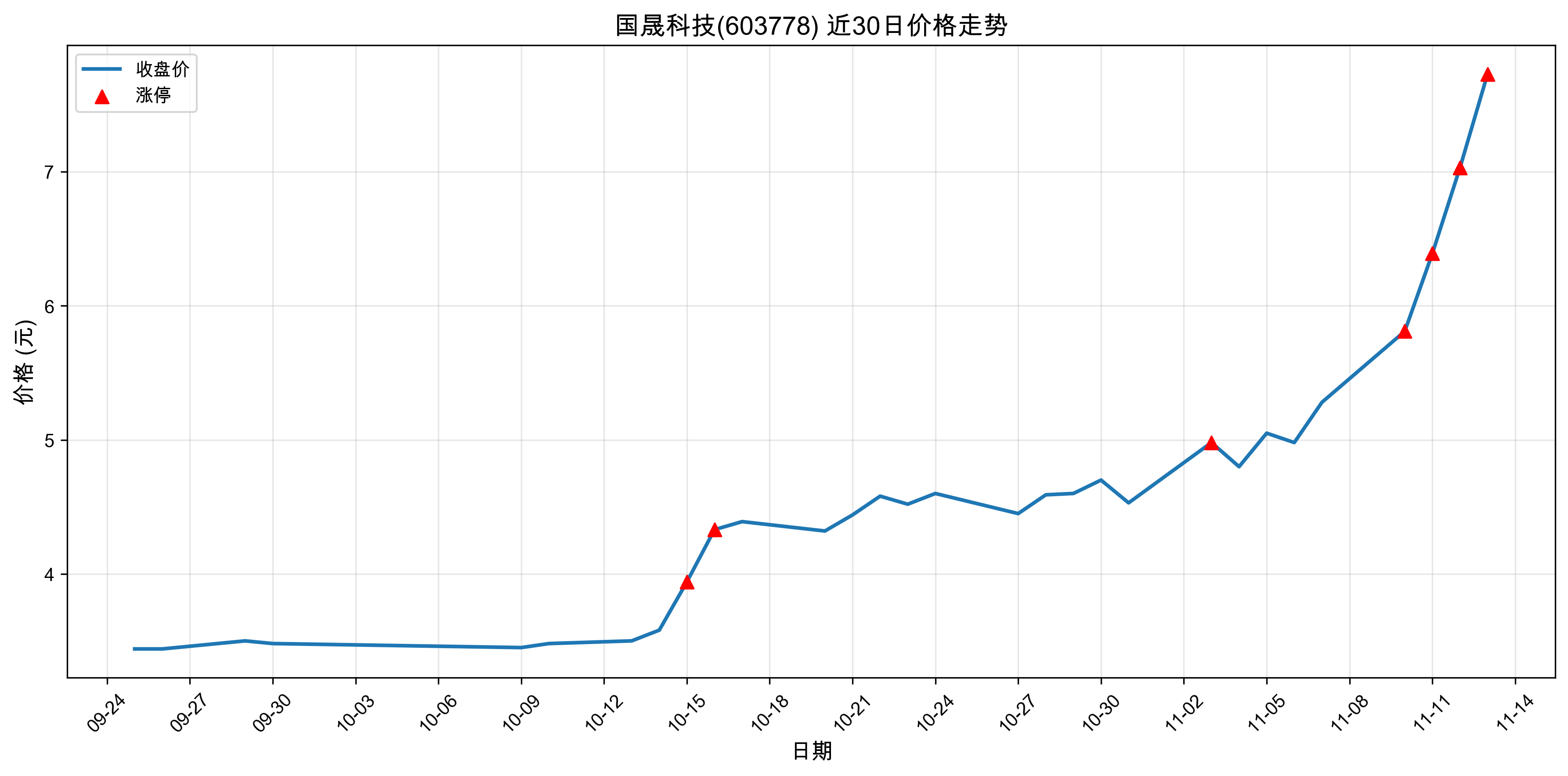 ���ɿƼ�603778������ͣԭ�򣺹��+�˹����ܣ�2025��11��13�գ�