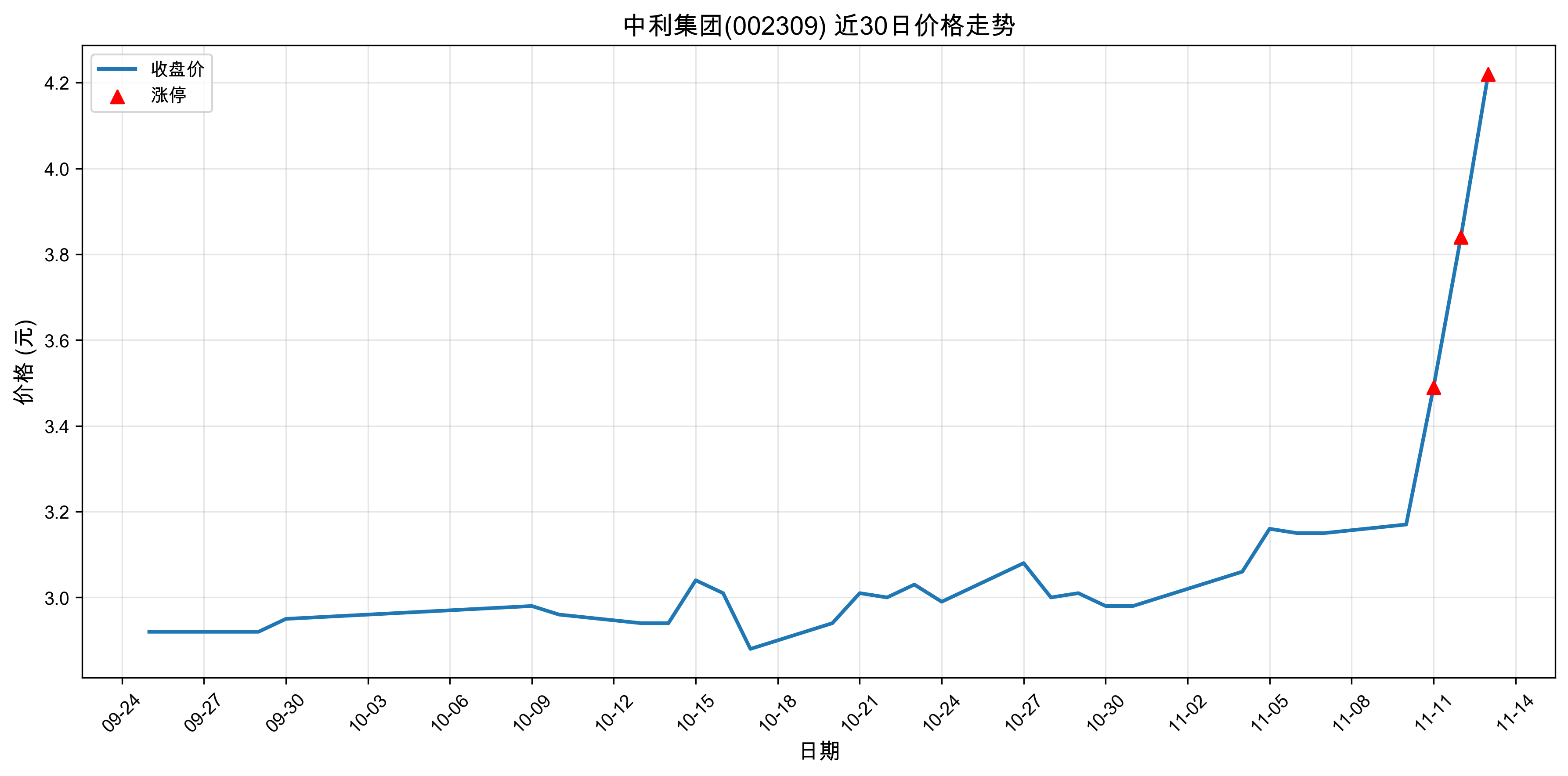 ��������002309������ͣԭ�򣺴���+���+�˹����ܣ�2025��11��13�գ�