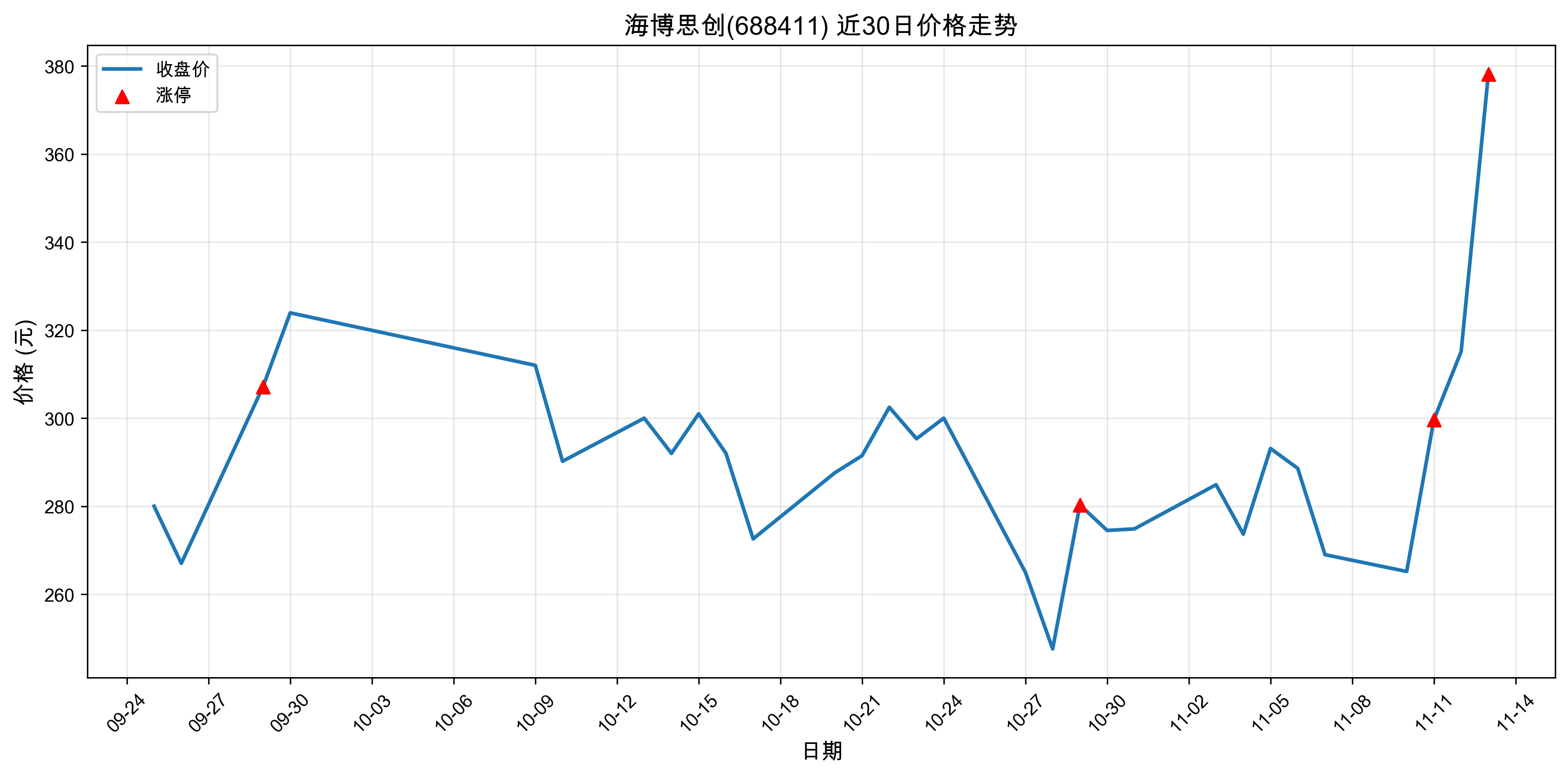 ����˼��688411������ͣԭ�򣺹�̬���+﮵��+����Դ������2025��11��13�գ�