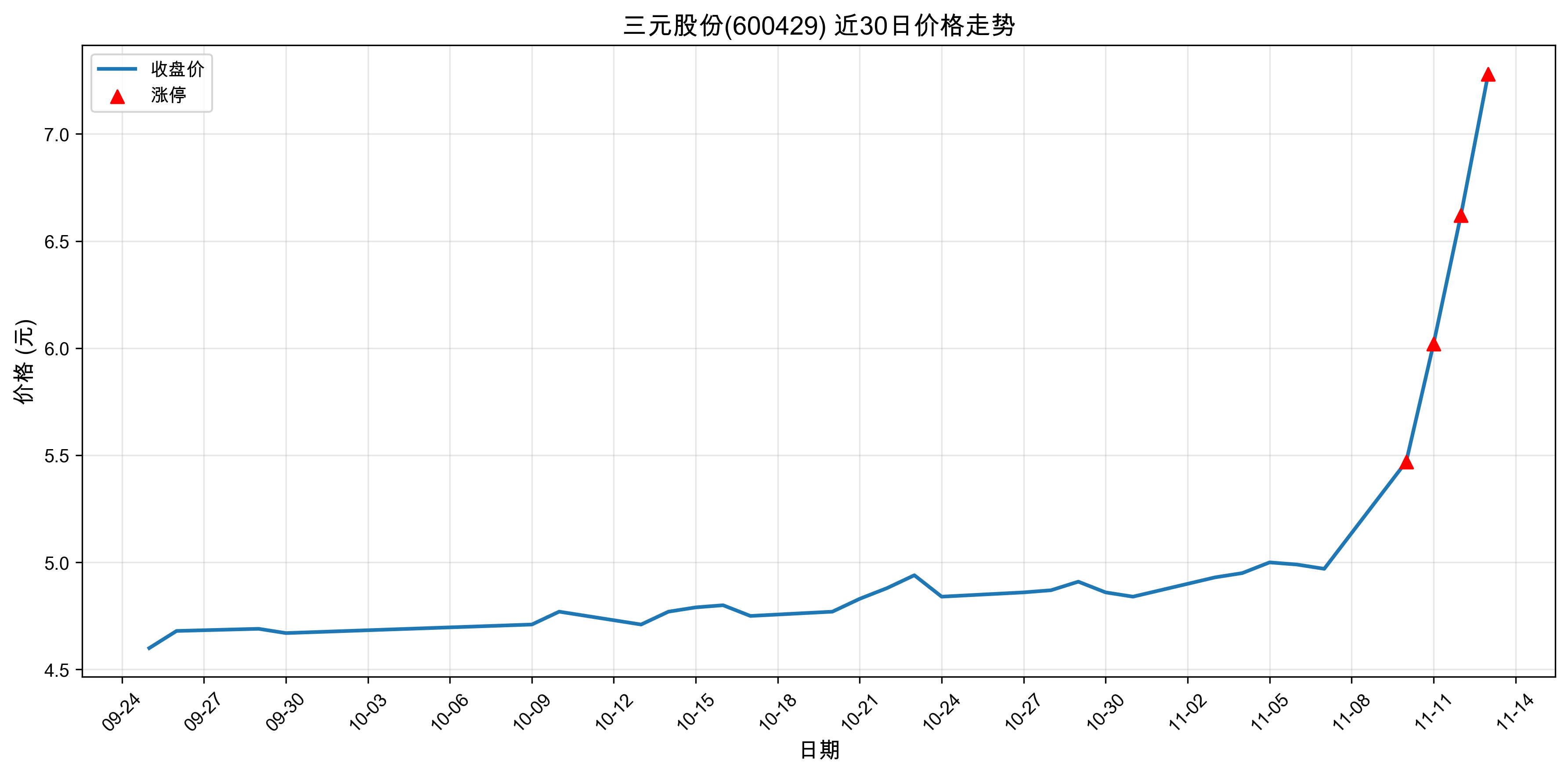 ��Ԫ�ɷ�600429������ͣԭ���˹����ܣ�2025��11��13�գ�