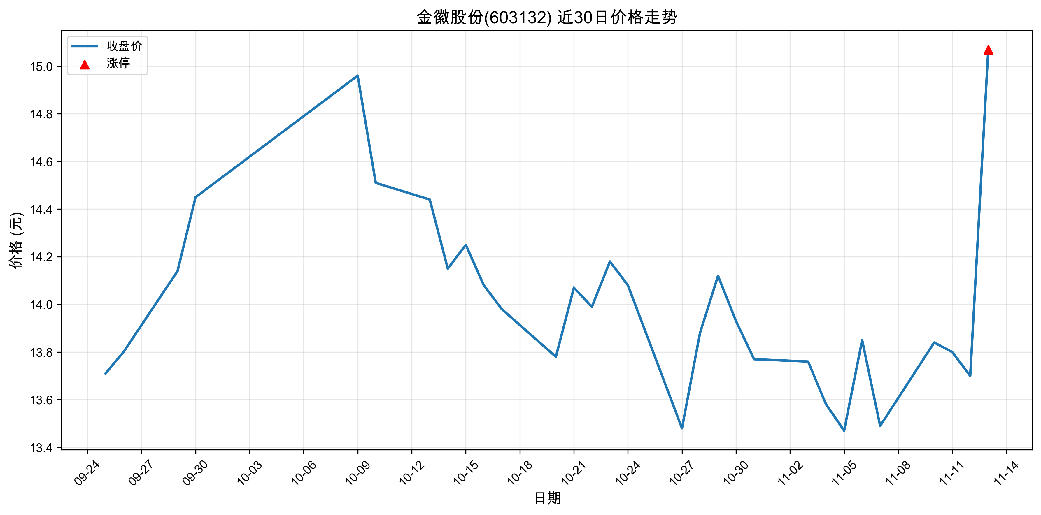 ��չɷ�603132������ͣԭ���˹����ܣ�2025��11��13�գ�