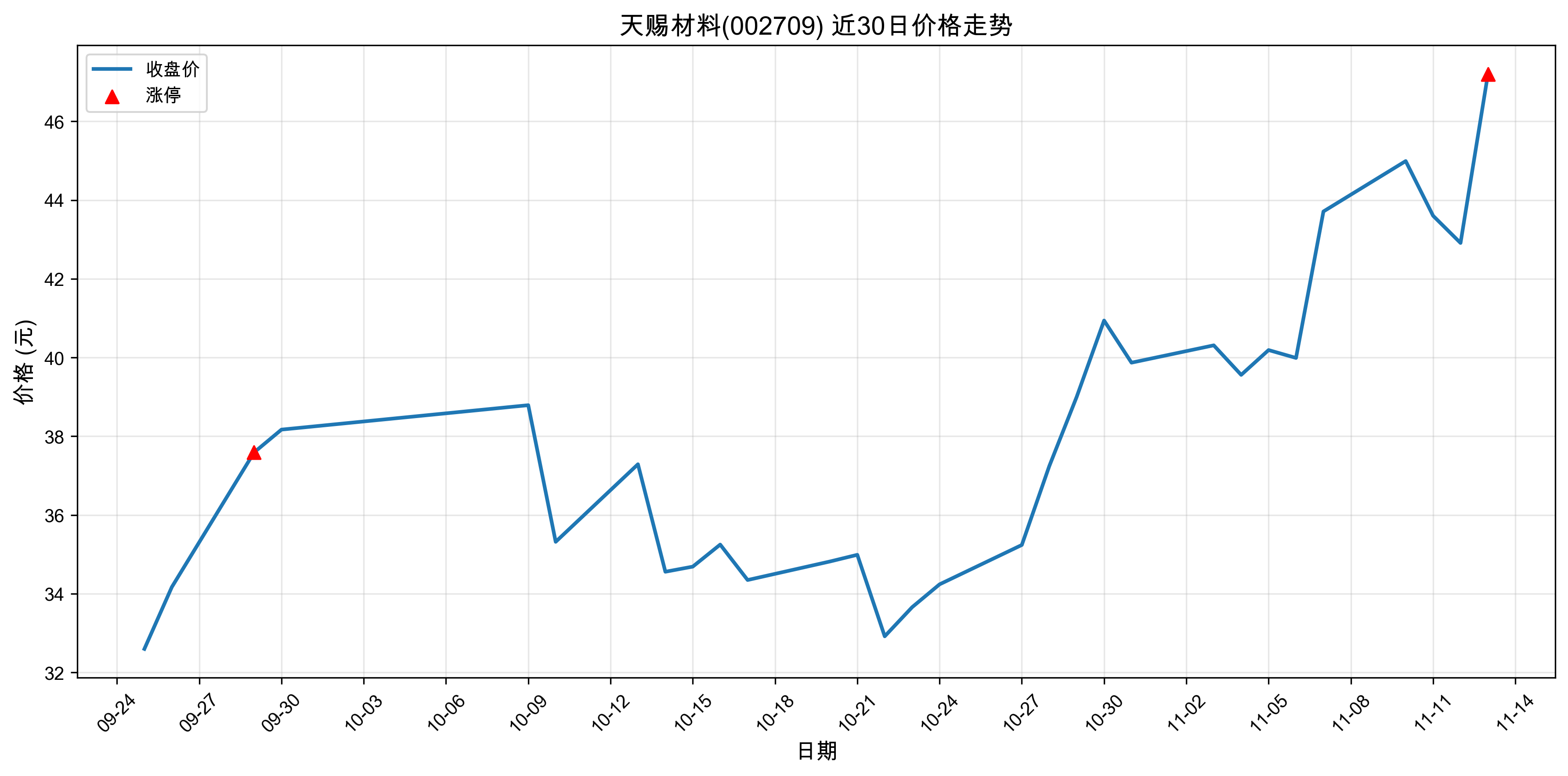 ��Ͳ���002709������ͣԭ�򣺹�̬���+﮵��+����Դ������2025��11��13�գ�