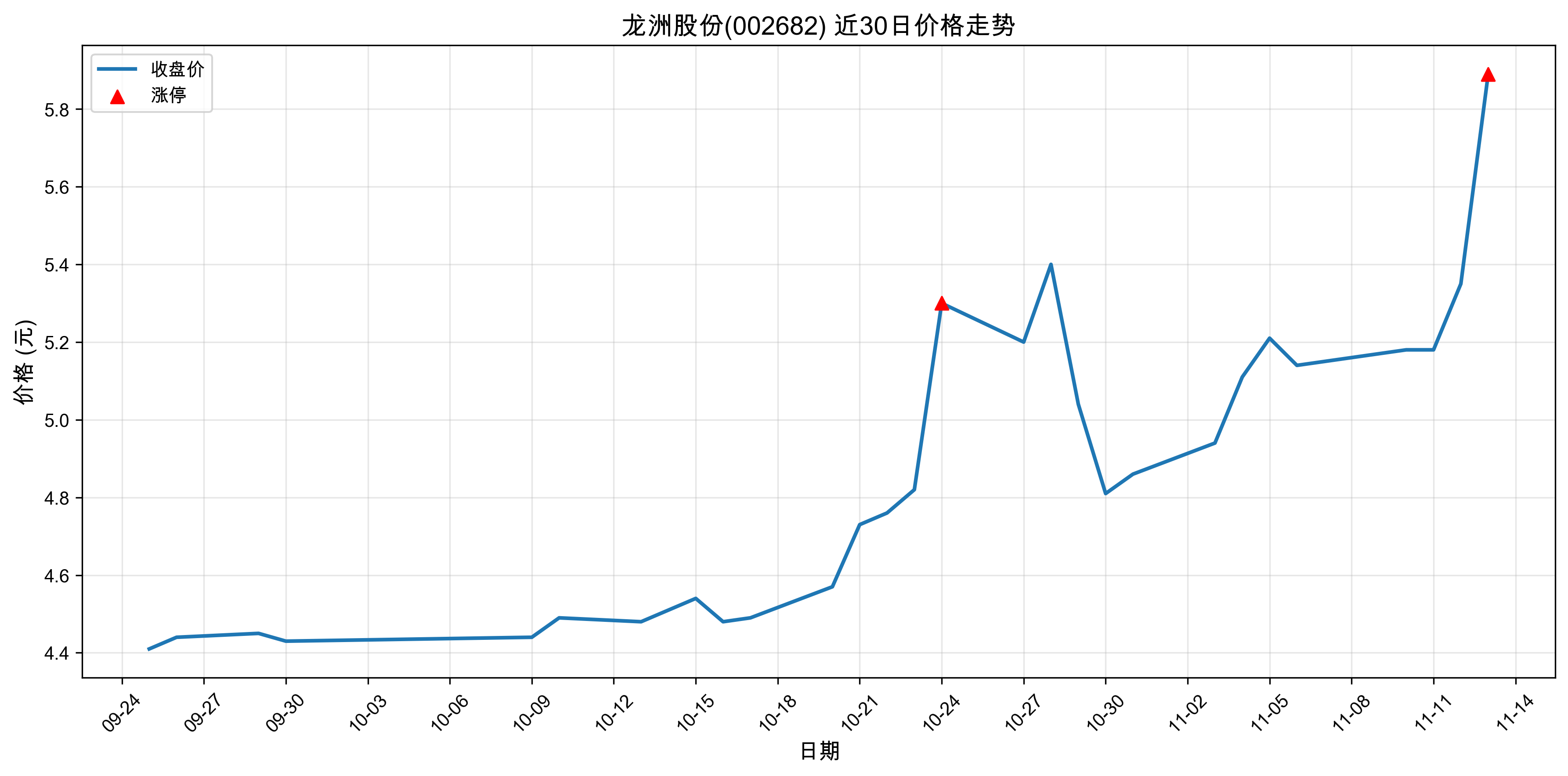 ���޹ɷ�002682������ͣԭ������Դ����+����+�˹����ܣ�2025��11��13�գ�