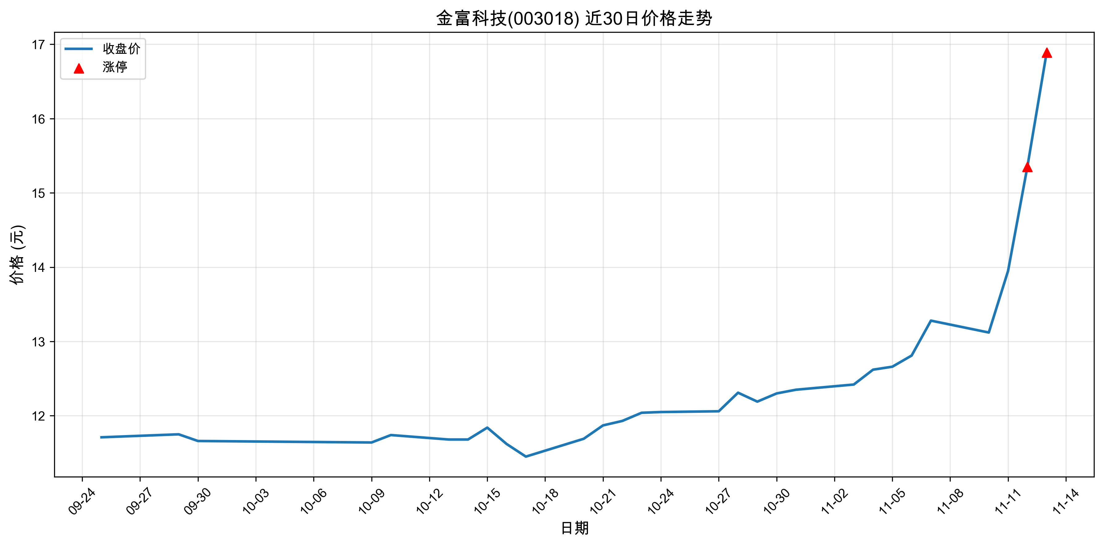 �𸻿Ƽ�003018������ͣԭ���˹����ܣ�2025��11��13�գ�