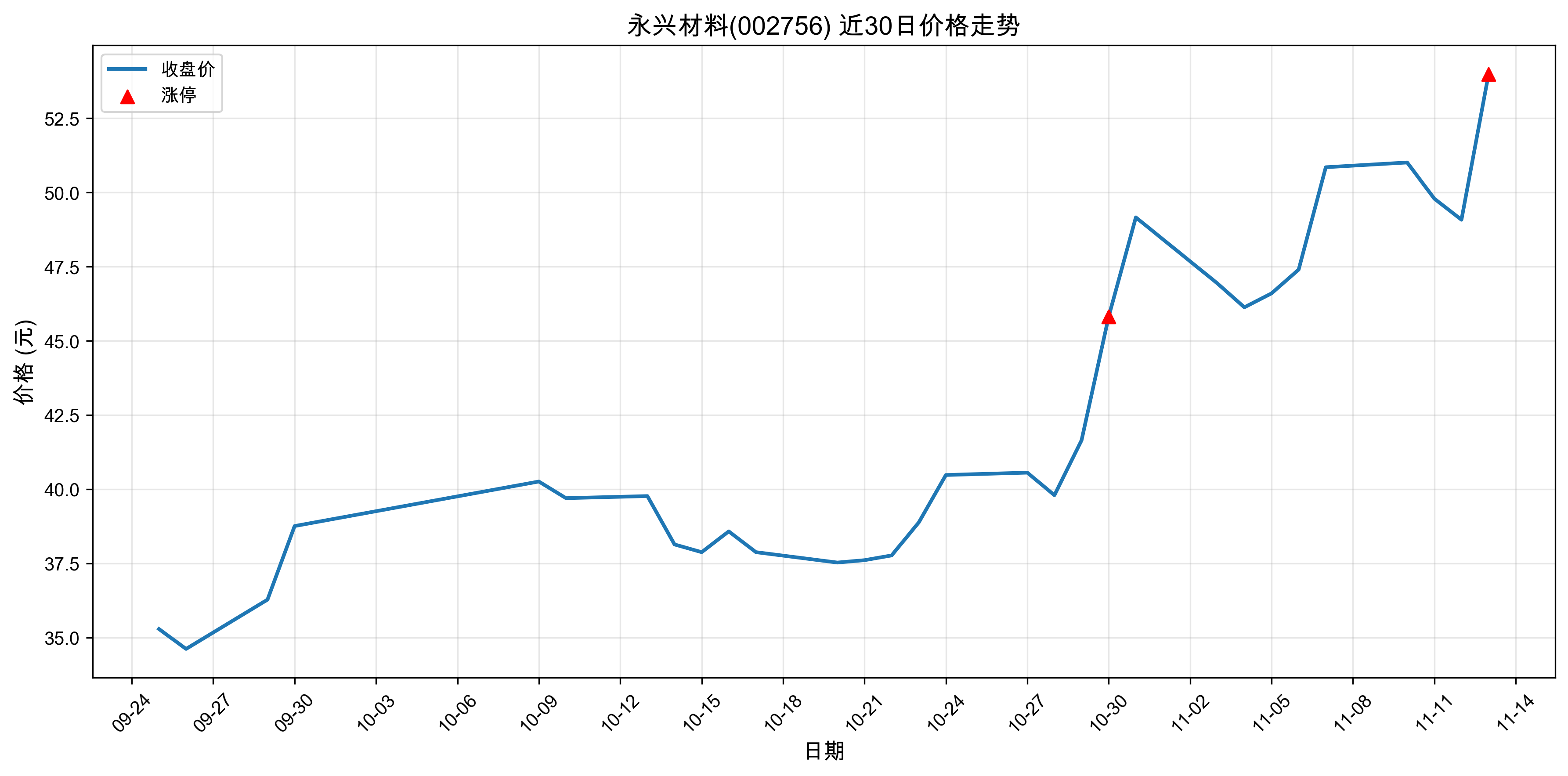 ���˲���002756������ͣԭ�򣺹�̬���+﮵��+����Դ������2025��11��13�գ�