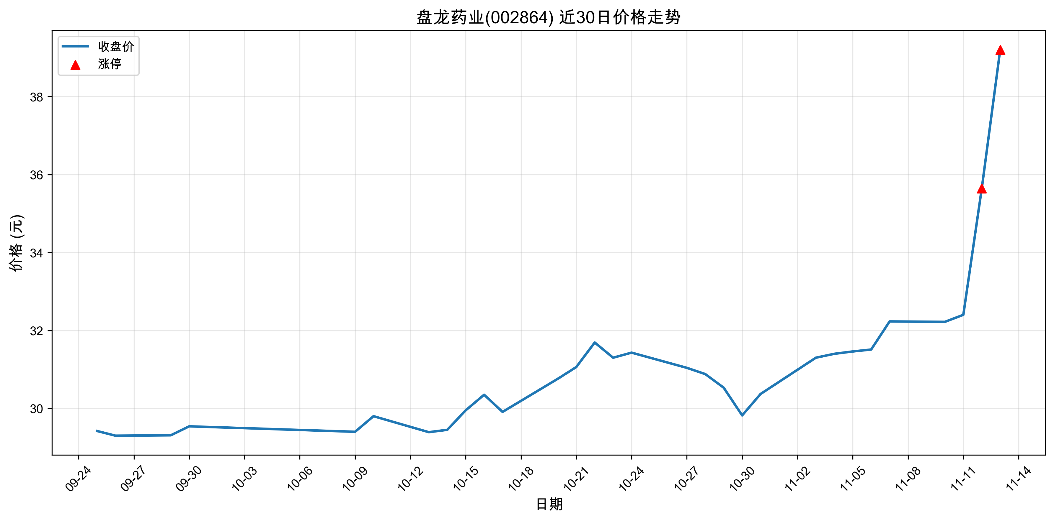 ����ҩҵ002864������ͣԭ���˹�����+ҽҩ��2025��11��13�գ�