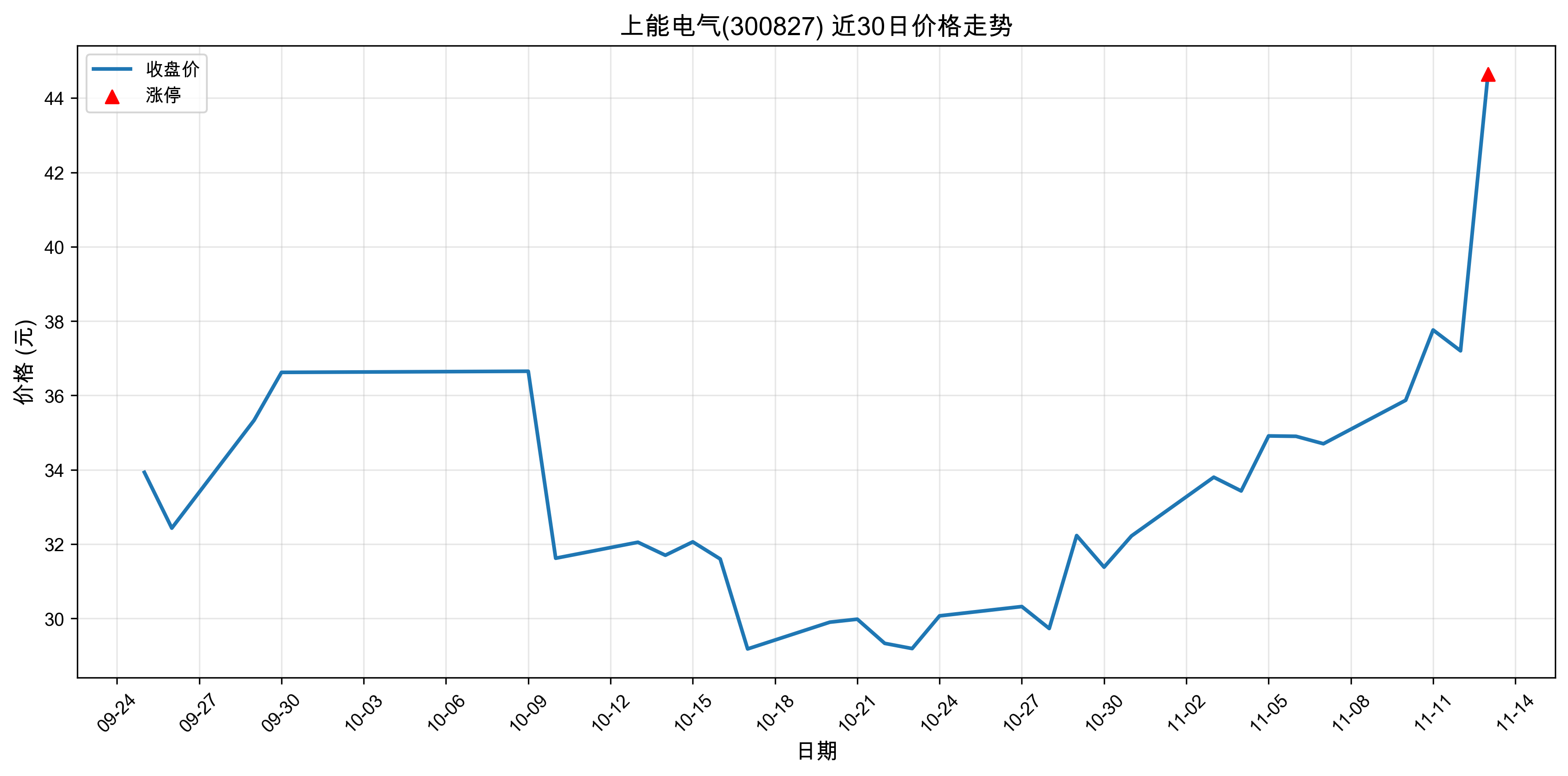 ���ܵ���300827������ͣԭ��﮵��+����Դ����+���ܣ�2025��11��13�գ�