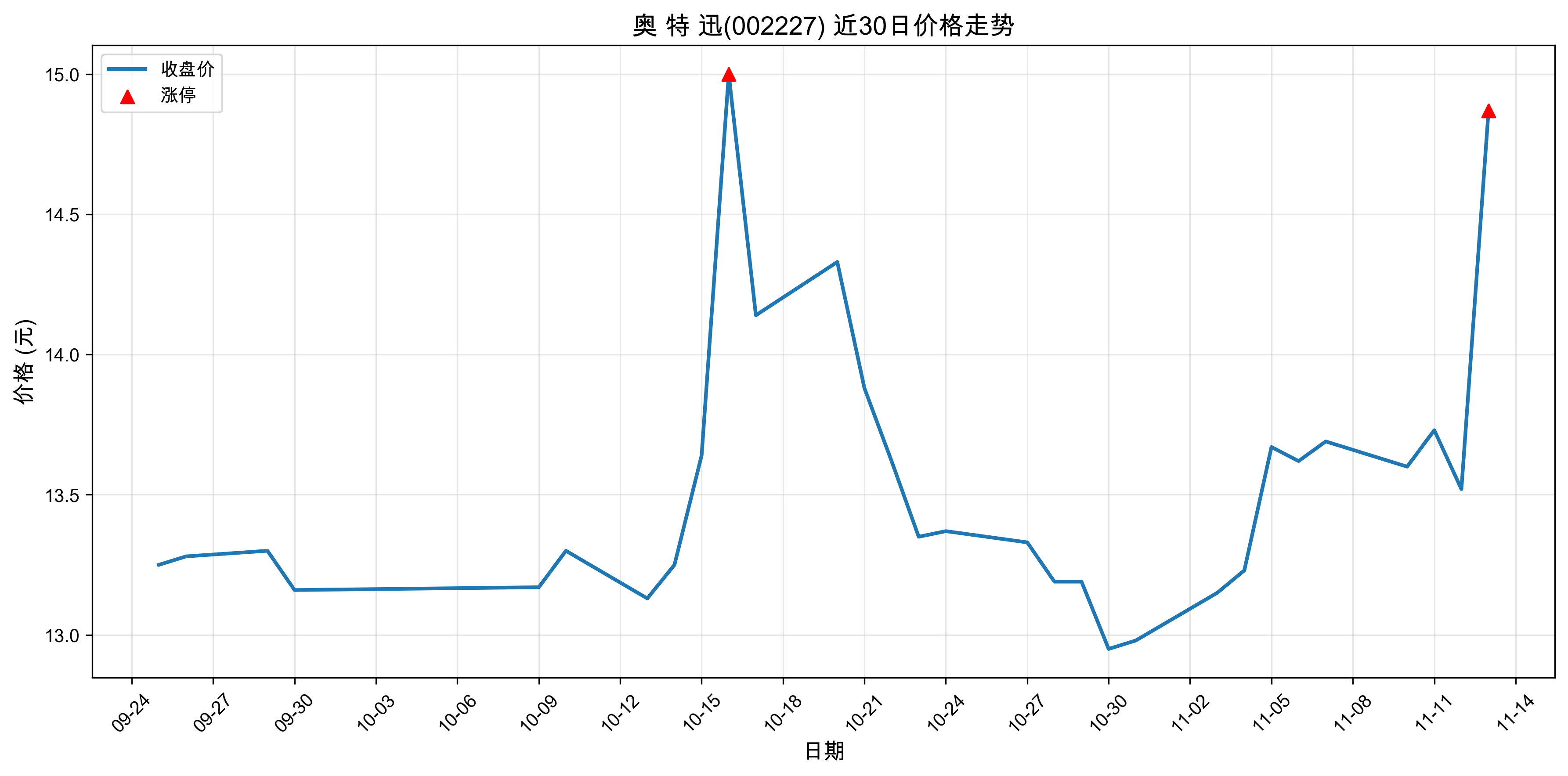 �� �� Ѹ002227������ͣԭ��﮵��+����+�����2025��11��13�գ�