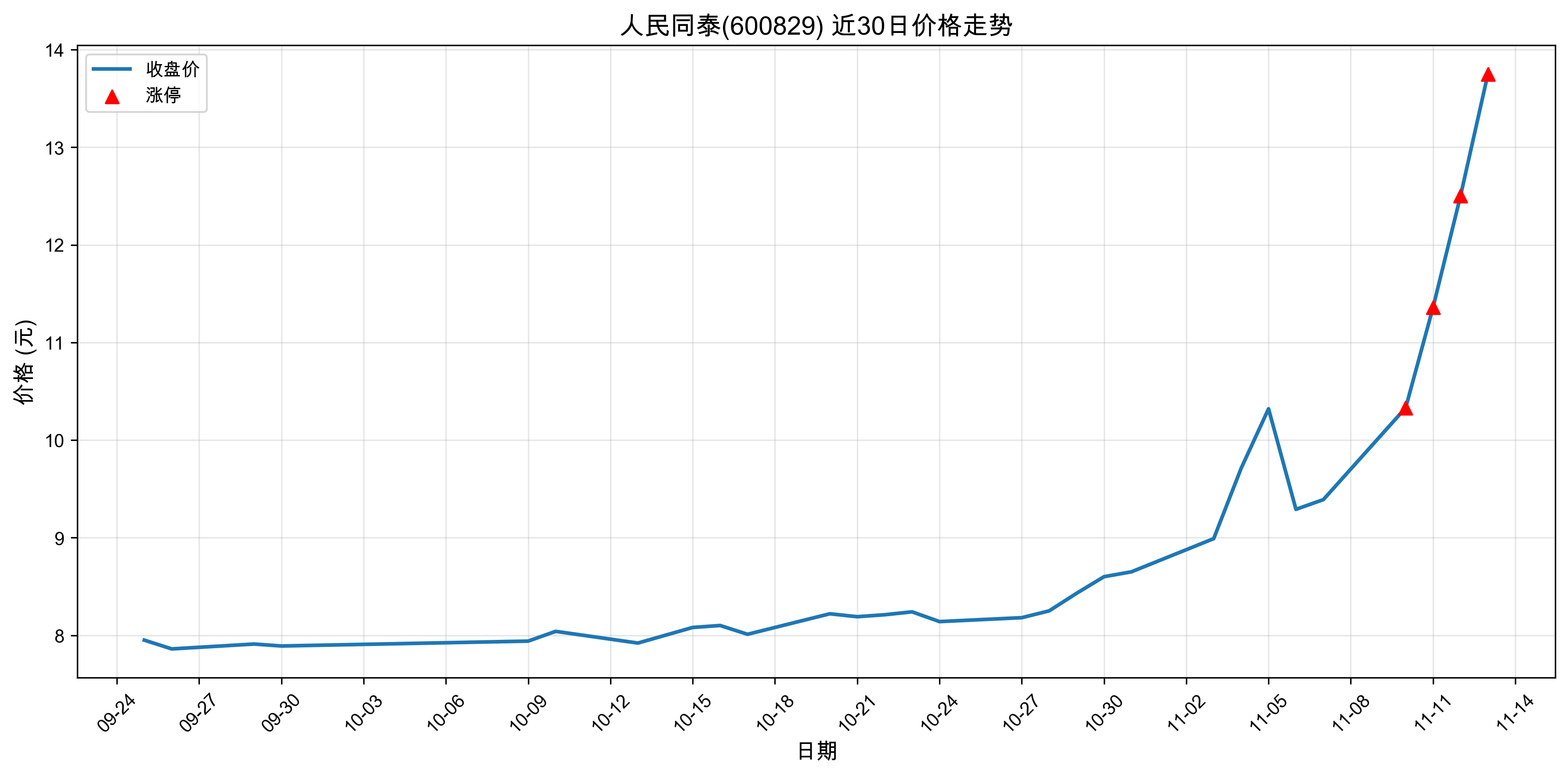 ����̩ͬ600829������ͣԭ���˹�����+ҽҩ��2025��11��13�գ�