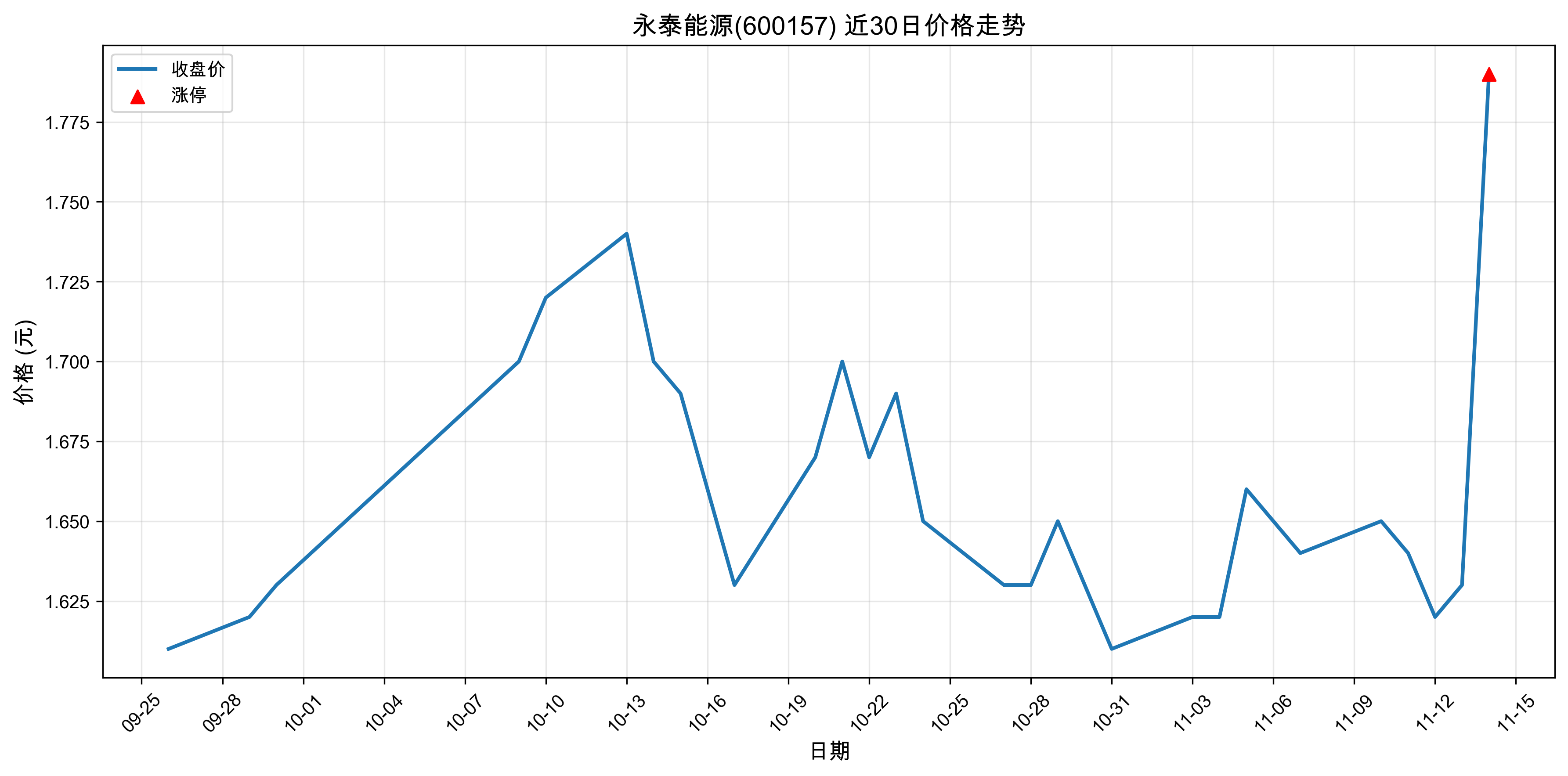 ��̩��Դ600157������ͣԭ�򣺴���+���+�˹����ܣ�2025��11��14�գ�