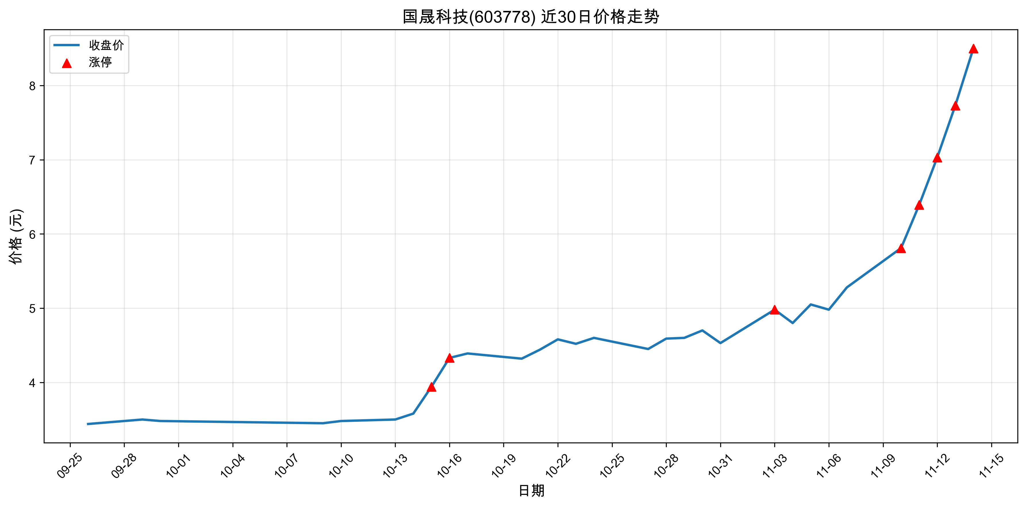 ���ɿƼ�603778������ͣԭ�򣺹��+�˹����ܣ�2025��11��14�գ�