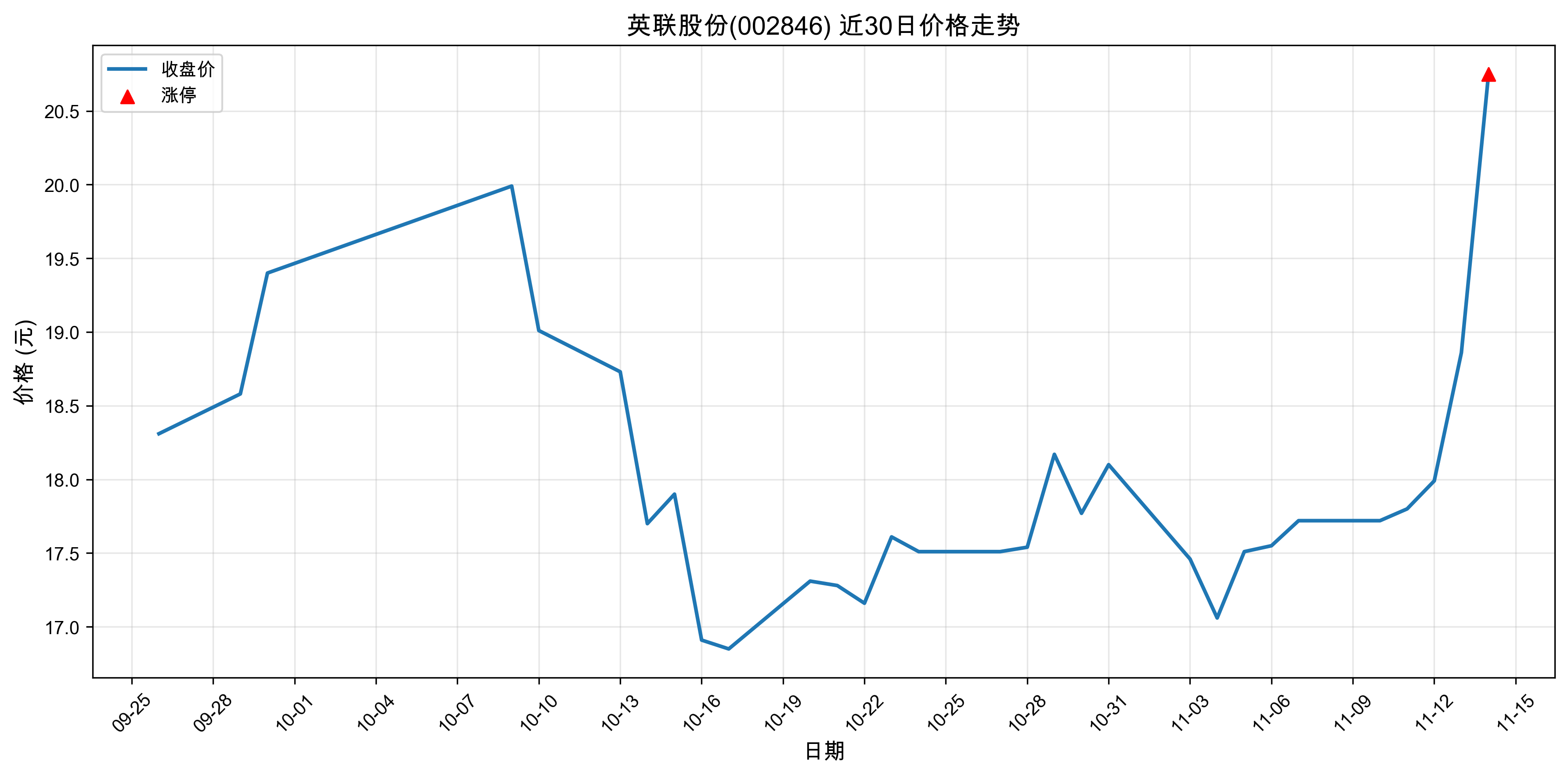 Ӣ���ɷ�002846������ͣԭ�򣺹�̬���+﮵��+����Դ������2025��11��14�գ�