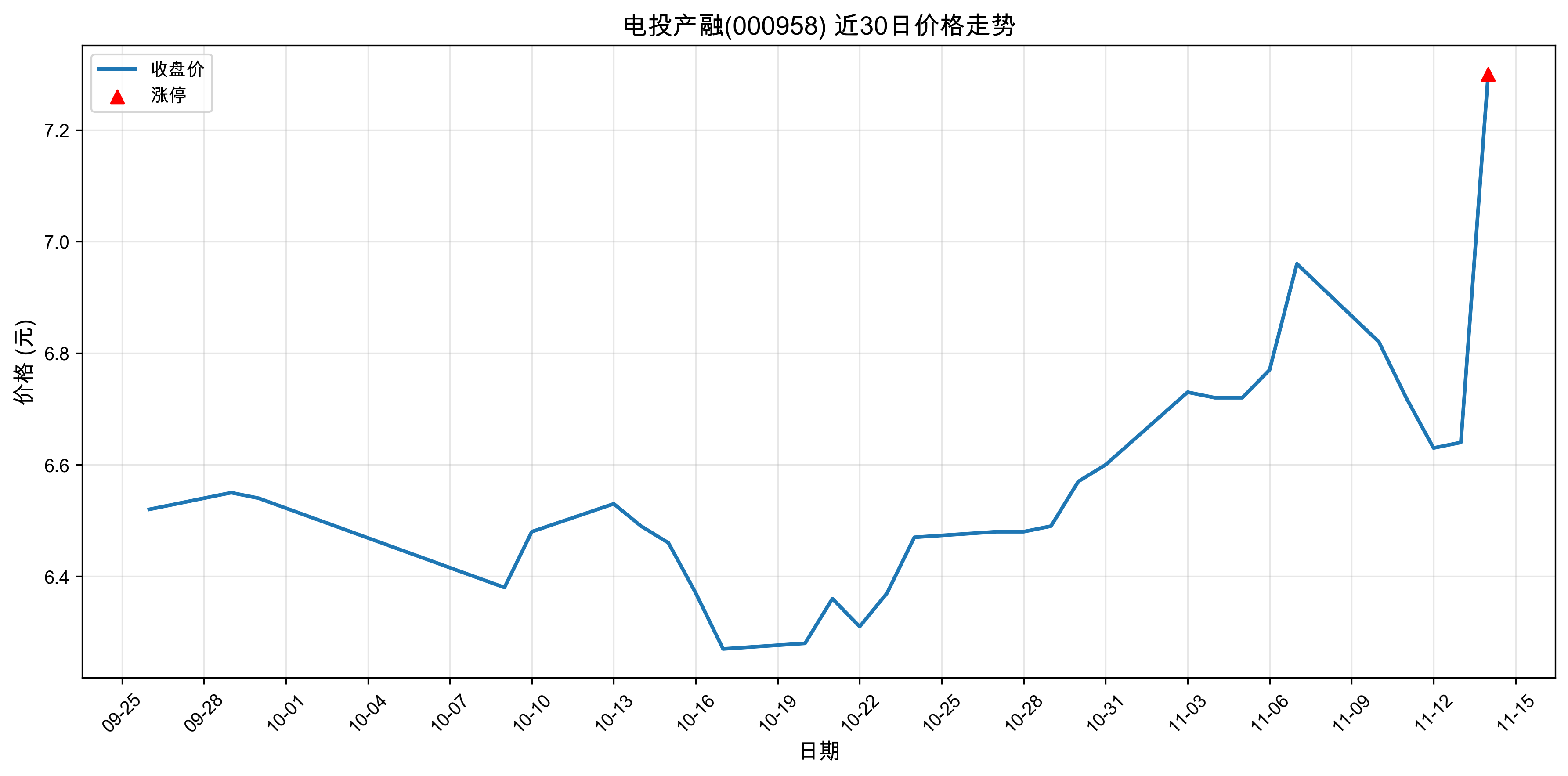 ��Ͷ����000958������ͣԭ�򣺴���+�˹����ܣ�2025��11��14�գ�