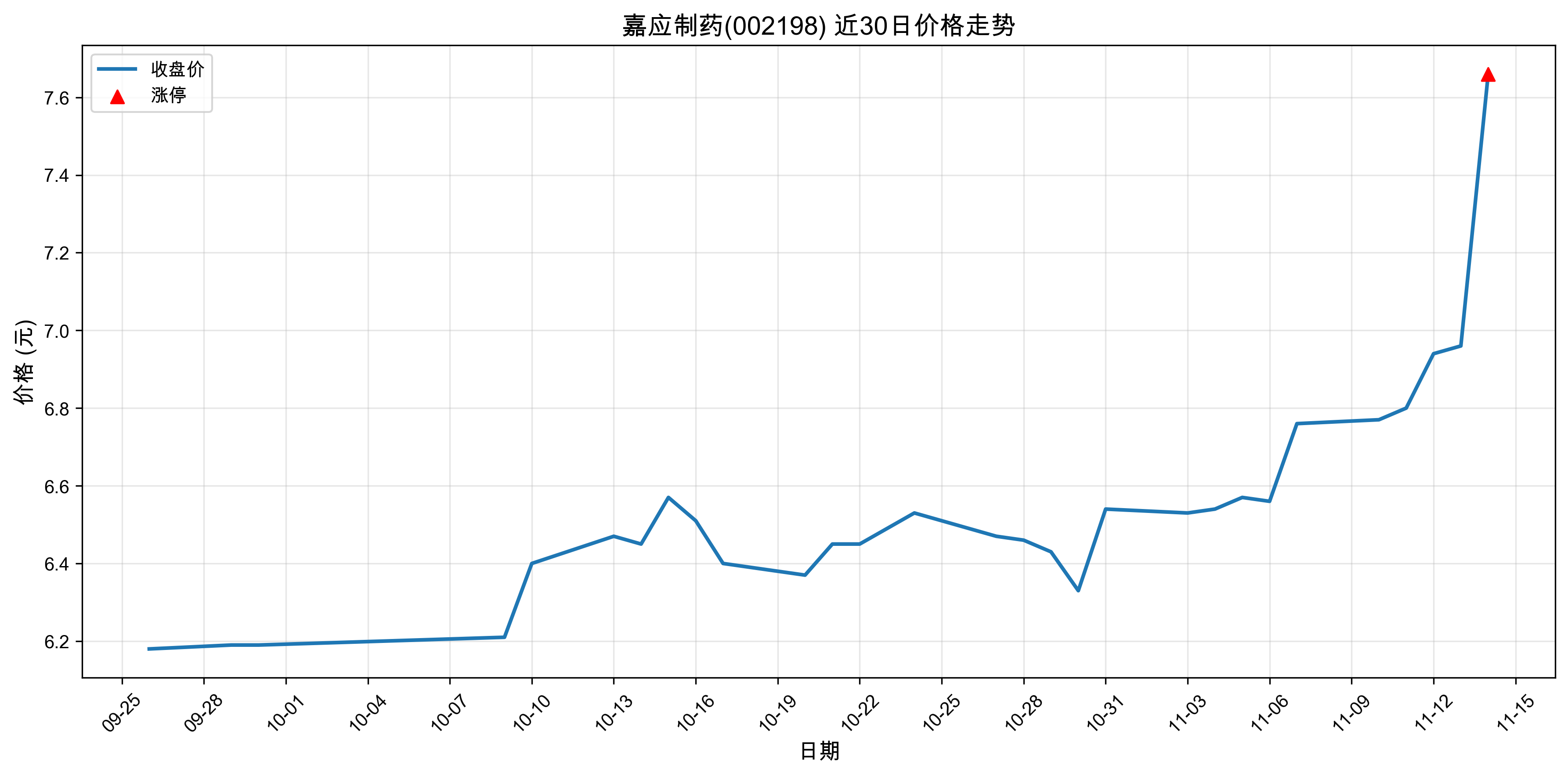 ��Ӧ��ҩ002198������ͣԭ���˹����ܣ�2025��11��14�գ�