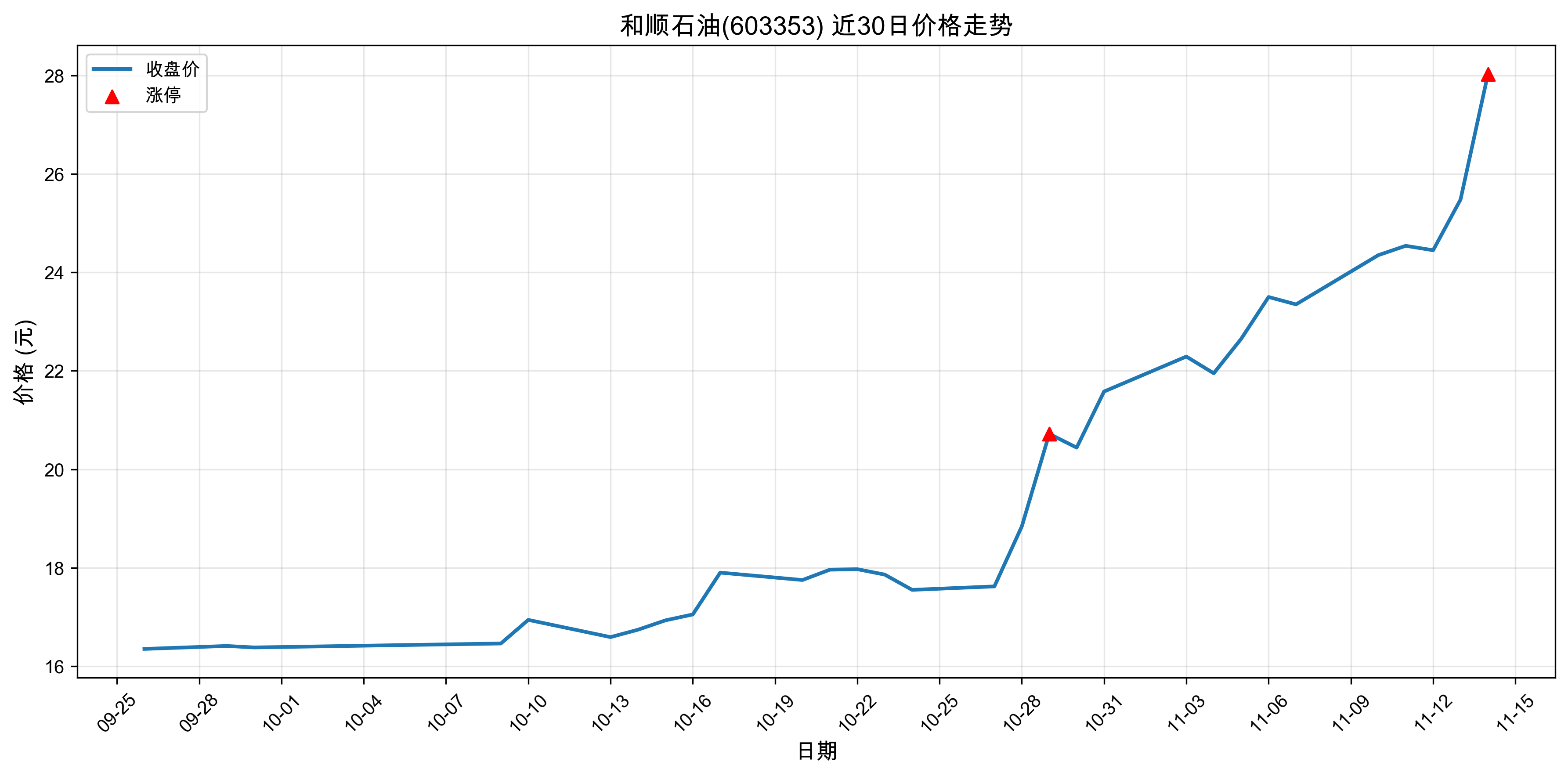 ��˳ʯ��603353������ͣԭ���˹����ܣ�2025��11��14�գ�