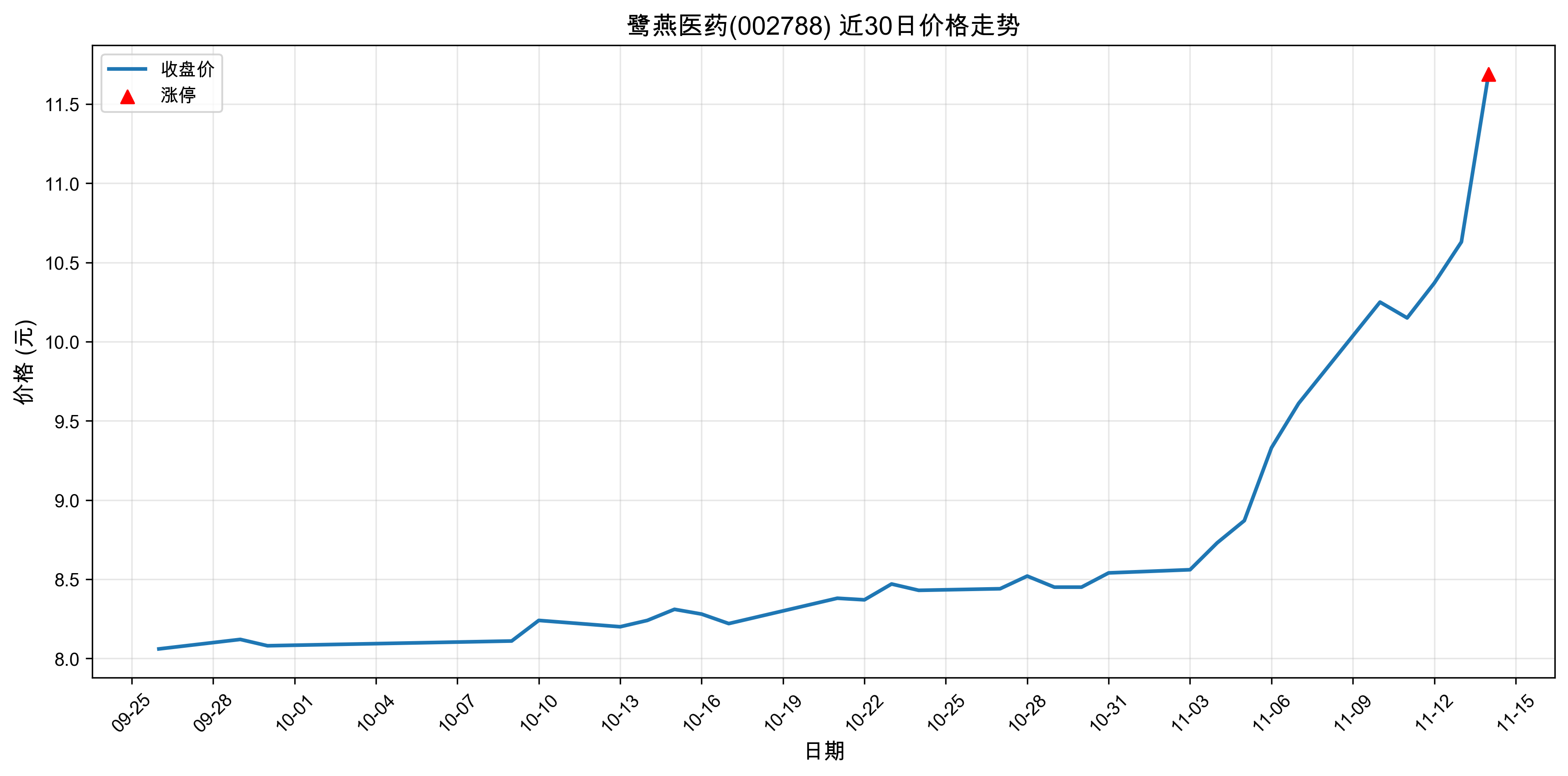 ����ҽҩ002788������ͣԭ���˹�����+ҽҩ��2025��11��14�գ�