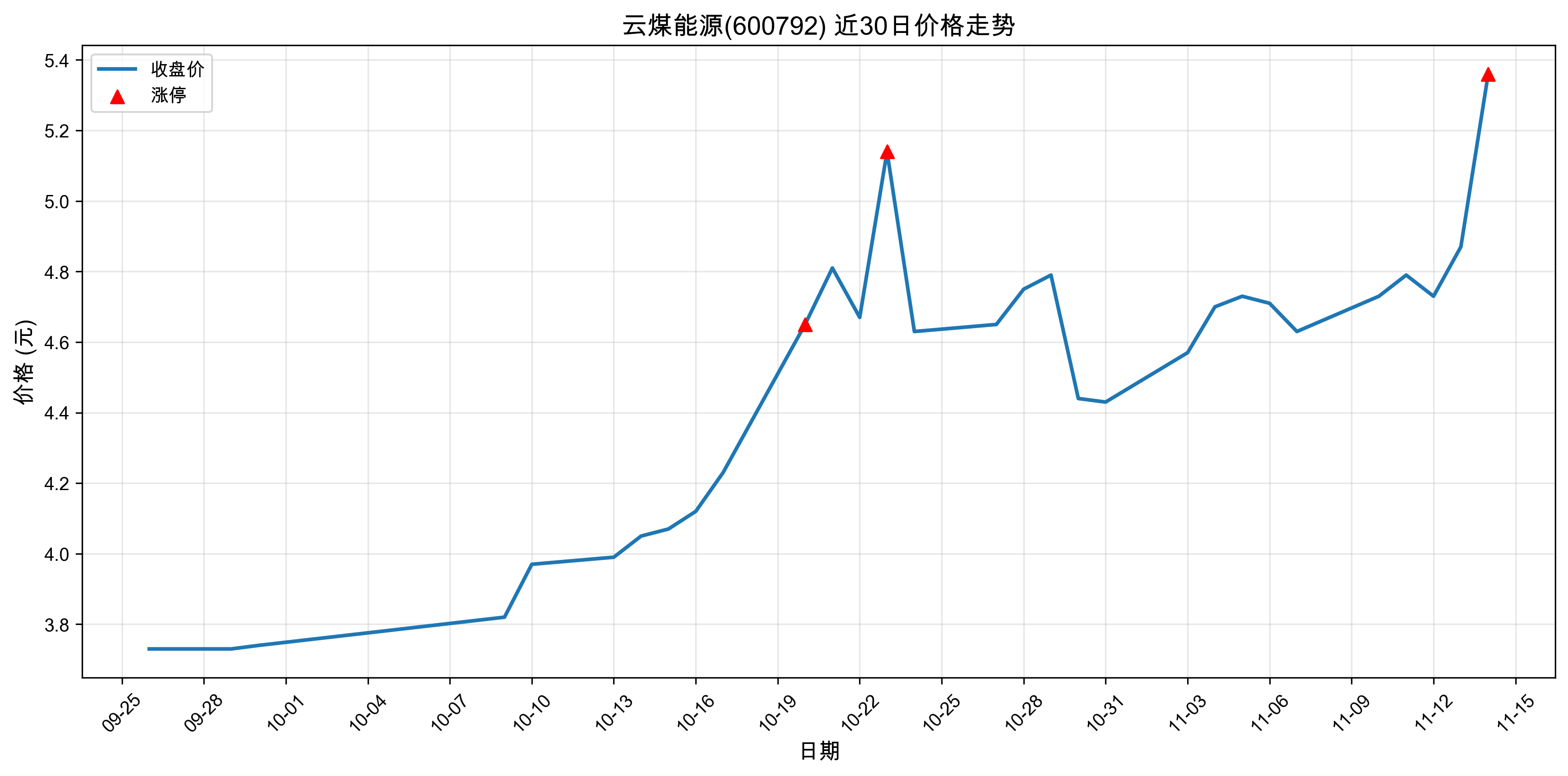 ��ú��Դ600792������ͣԭ�򣺣�2025��11��14�գ�