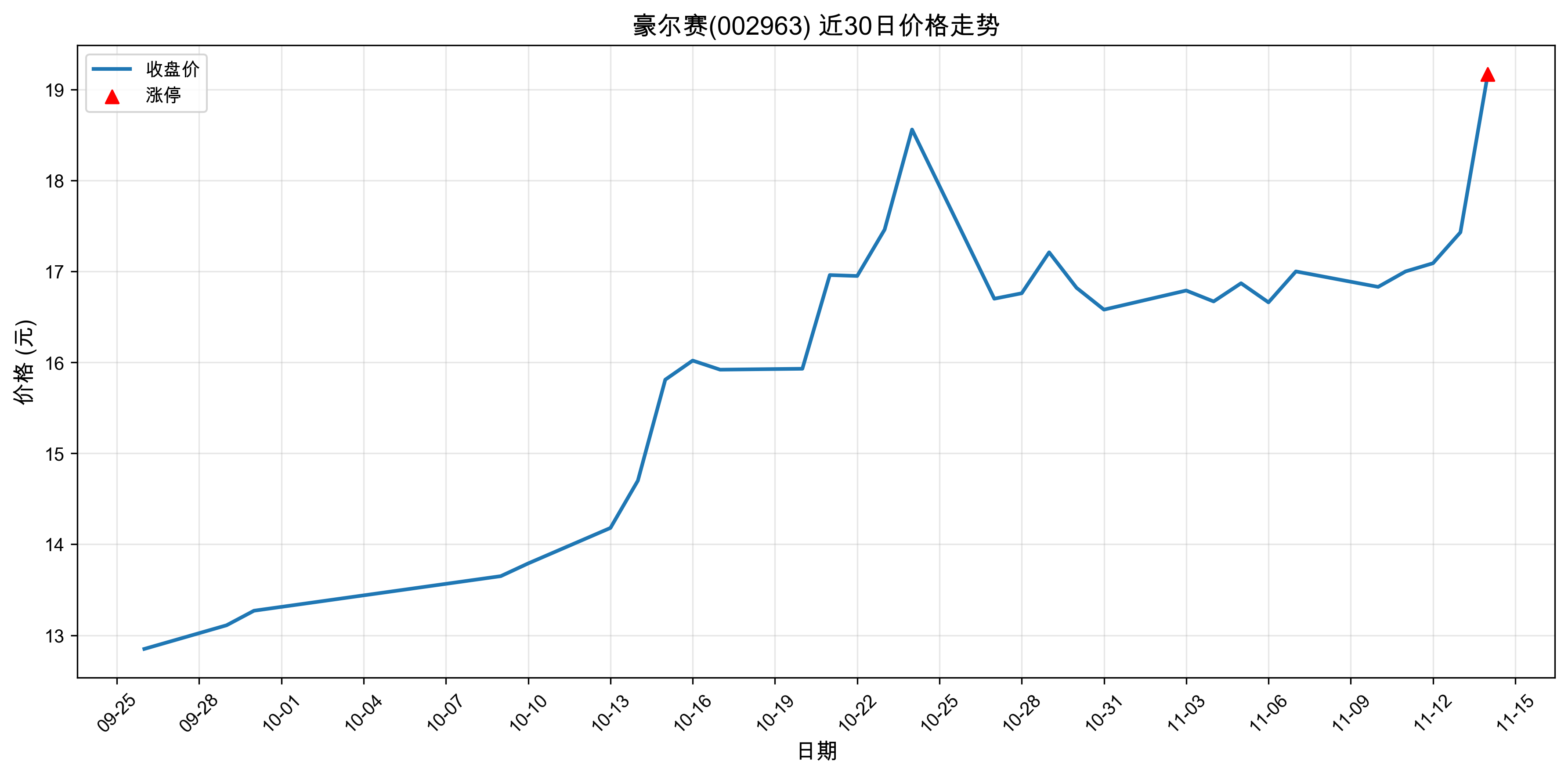 ������002963������ͣԭ���˹�����+оƬ��2025��11��14�գ�