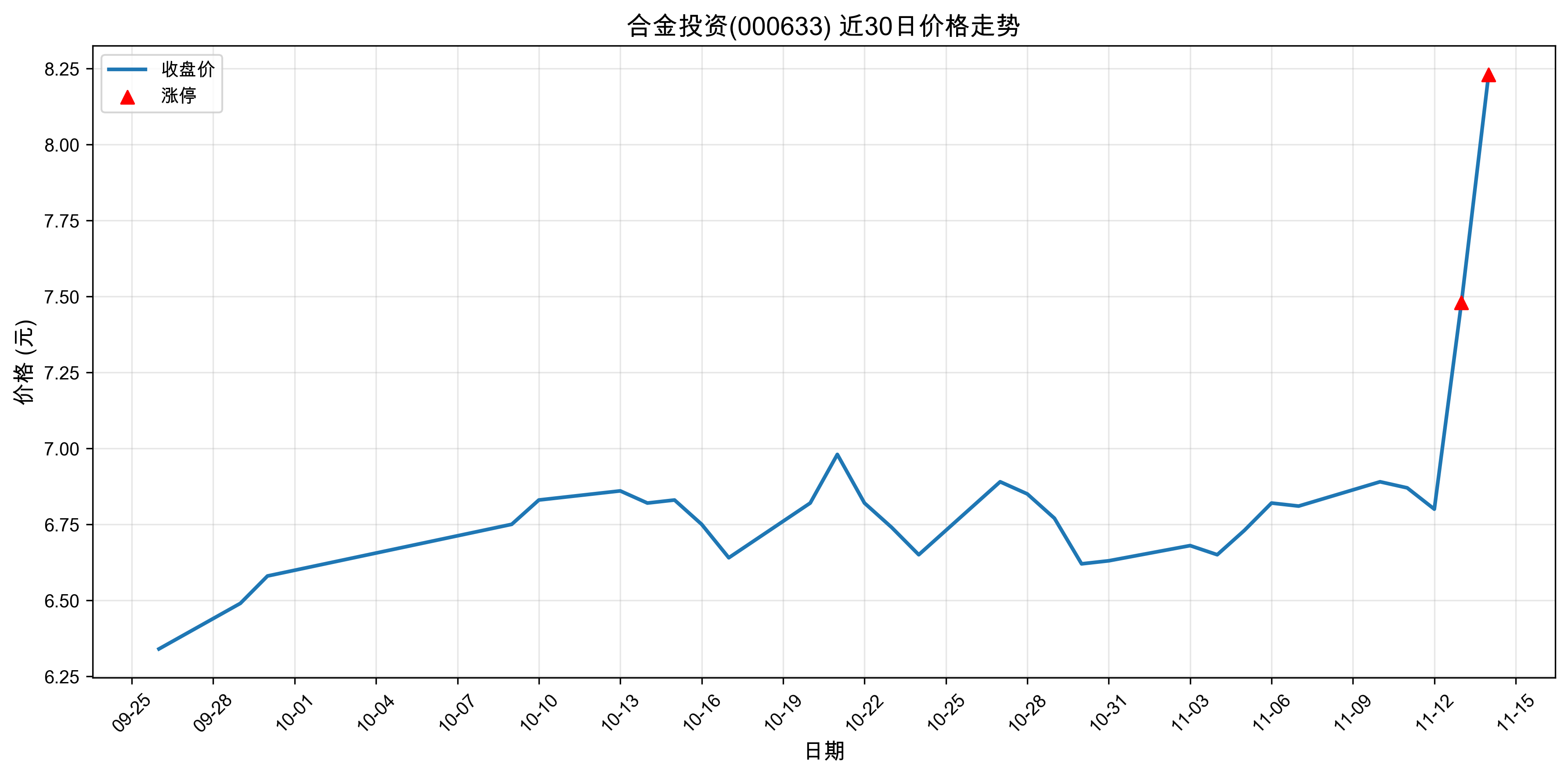 �Ͻ�Ͷ��000633������ͣԭ�򣺴���+�˹����ܣ�2025��11��14�գ�