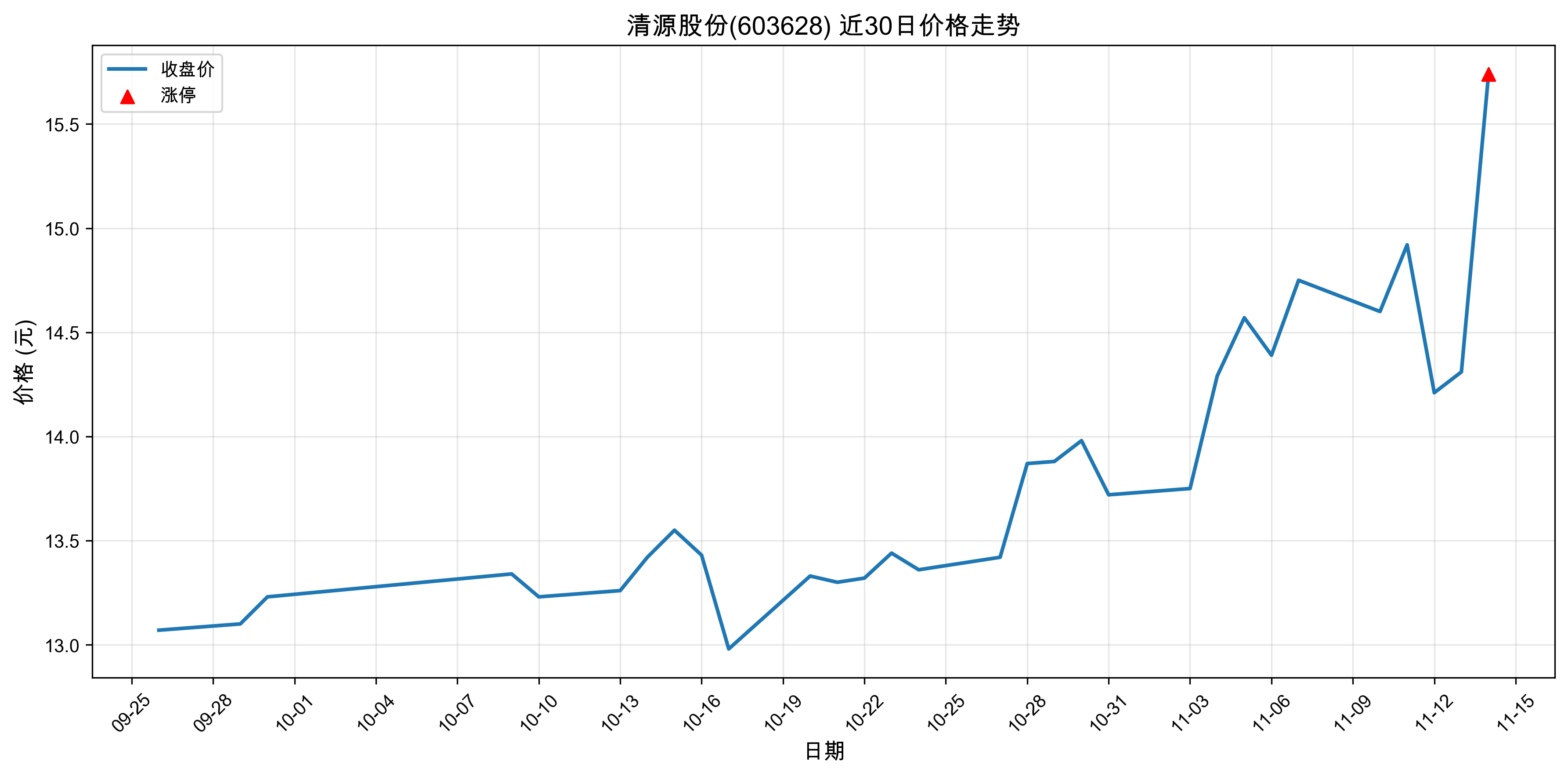 ��Դ�ɷ�603628������ͣԭ�򣺹��+�˹����ܣ�2025��11��14�գ�