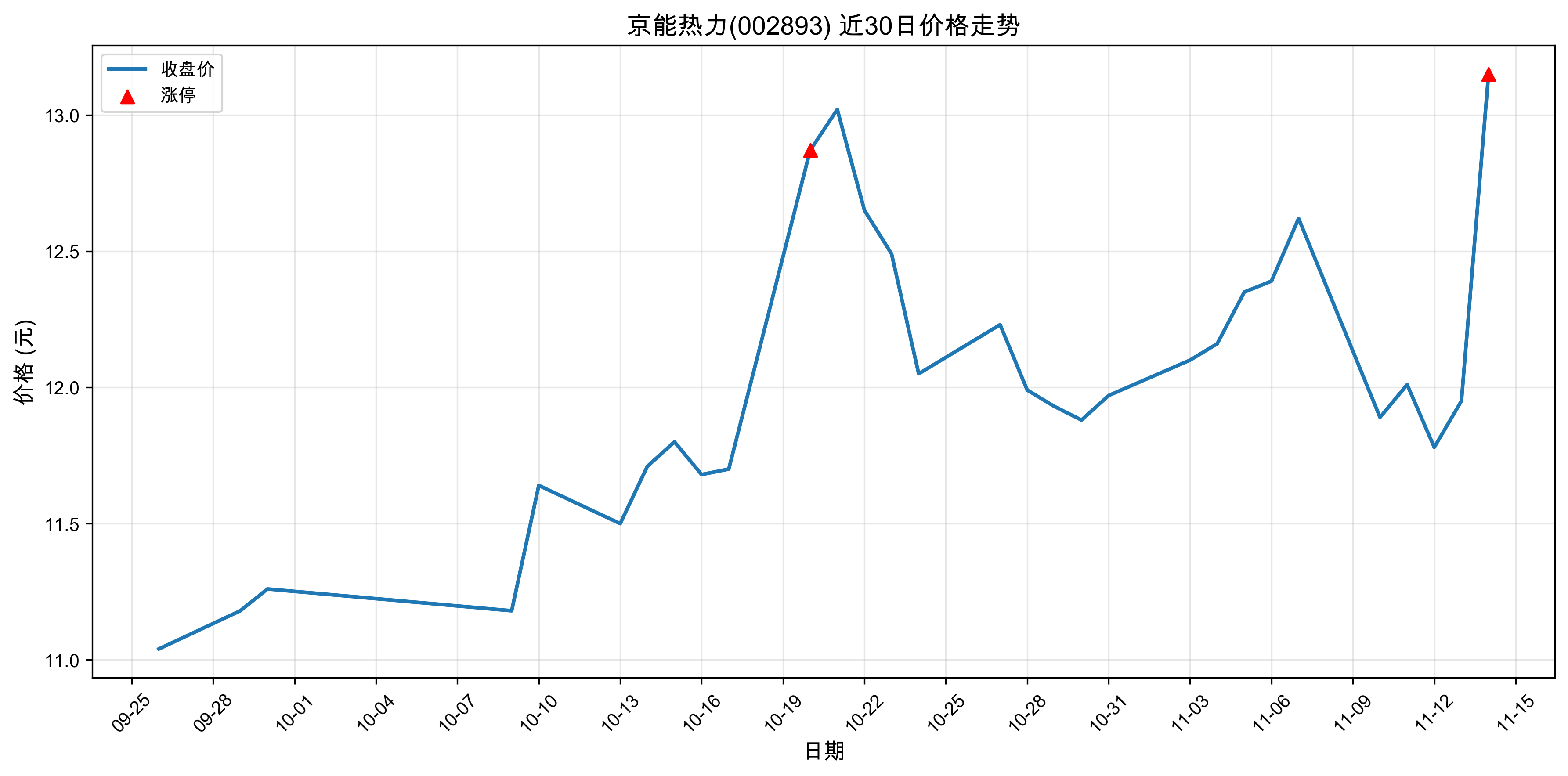 ��������002893������ͣԭ���˹����ܣ�2025��11��14�գ�