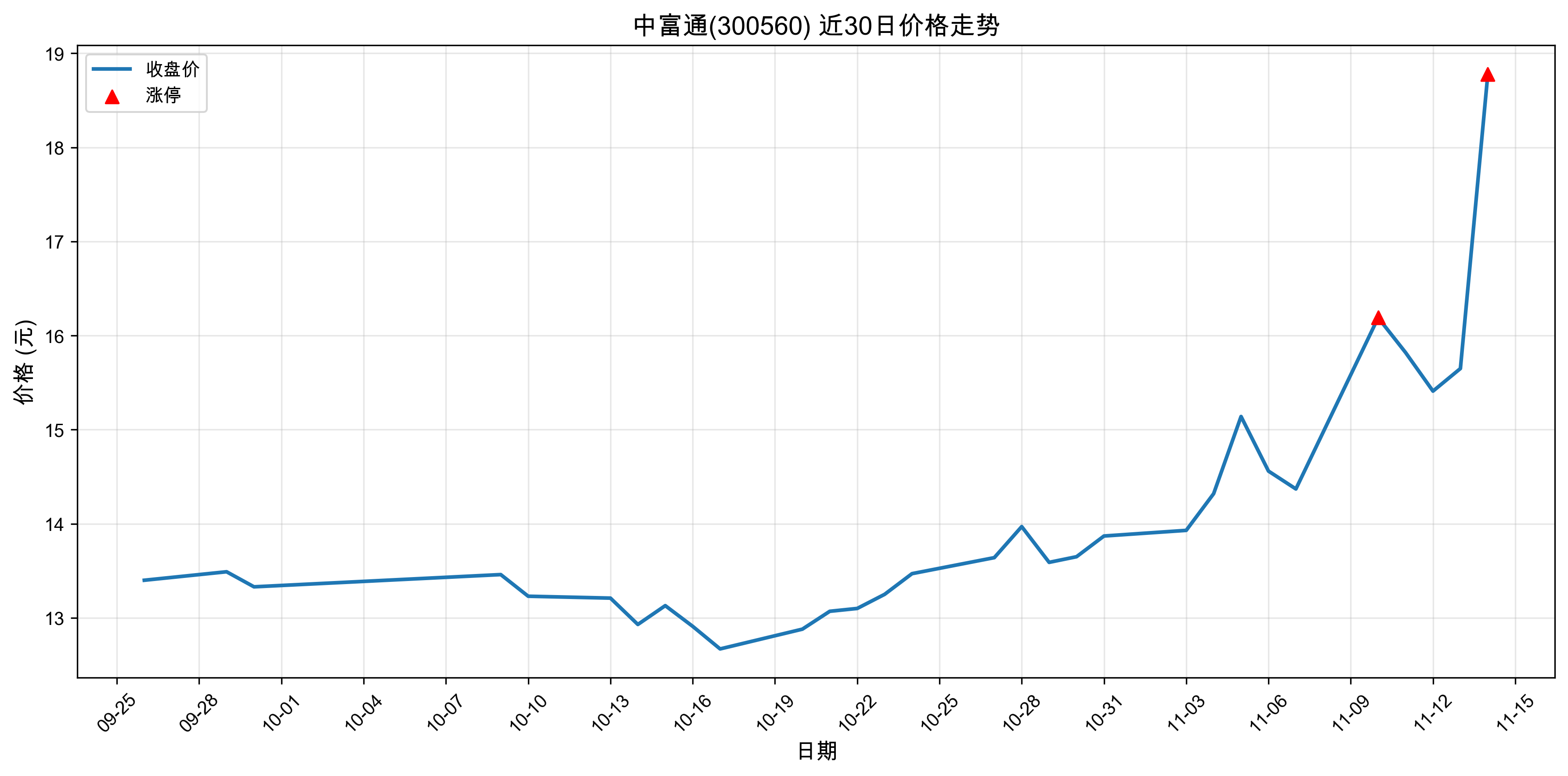 �и�ͨ300560������ͣԭ���˹�����+оƬ+5G��2025��11��14�գ�