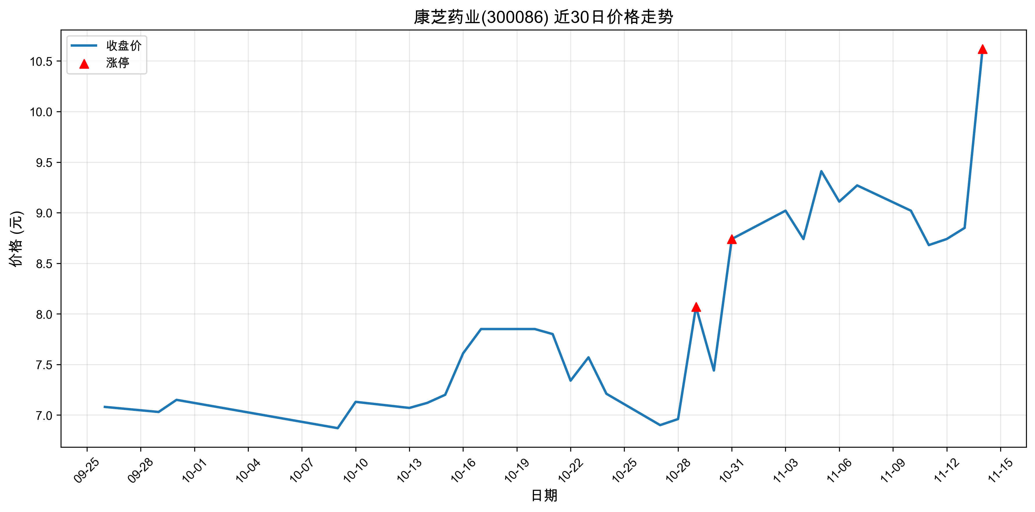 ��֥ҩҵ300086������ͣԭ���˹����ܣ�2025��11��14�գ�