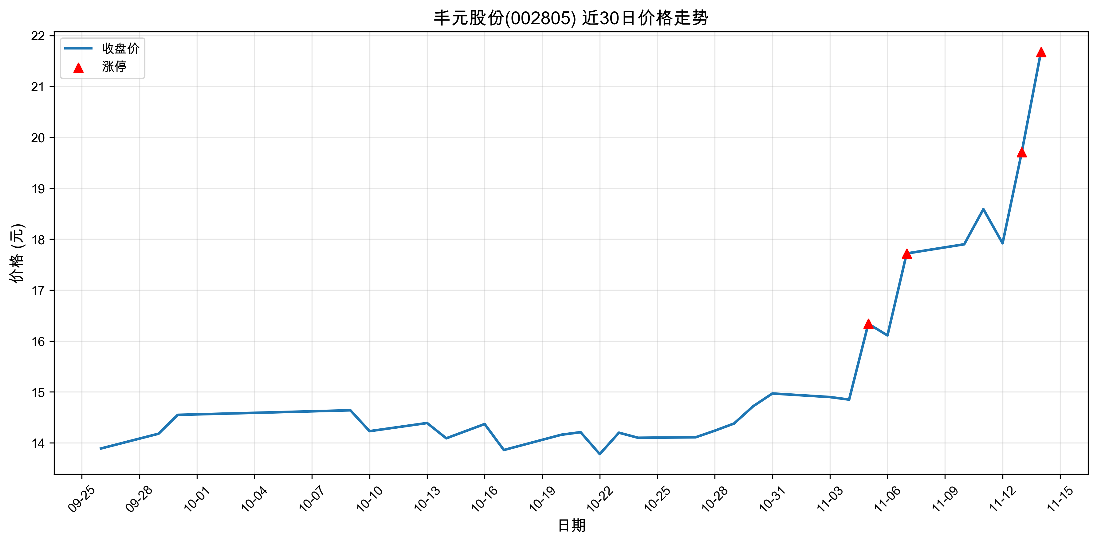 ��Ԫ�ɷ�002805������ͣԭ�򣺹�̬���+﮵��+�˹����ܣ�2025��11��14�գ�