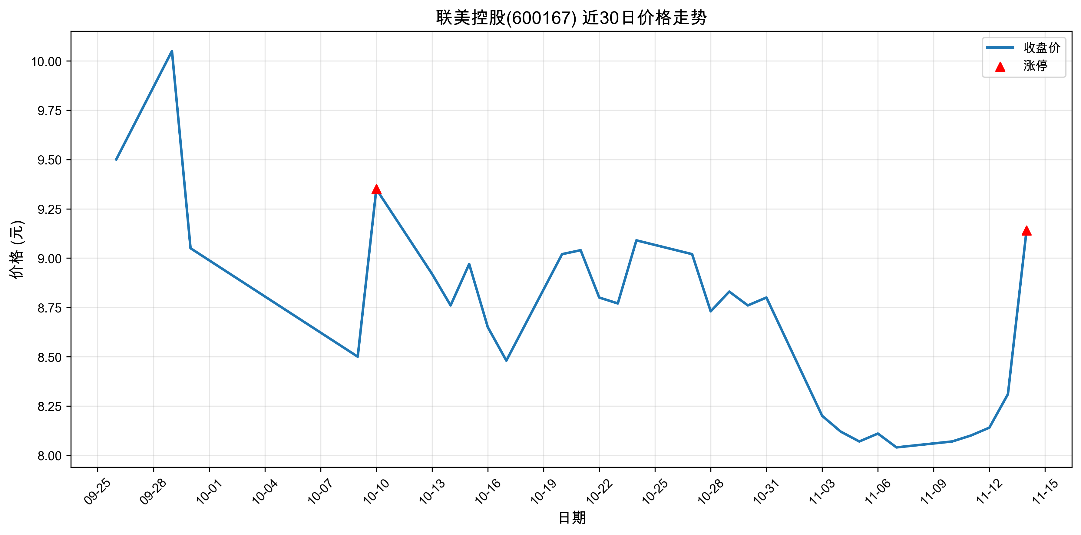 �����ع�600167������ͣԭ�򣺹��+�˹����ܣ�2025��11��14�գ�