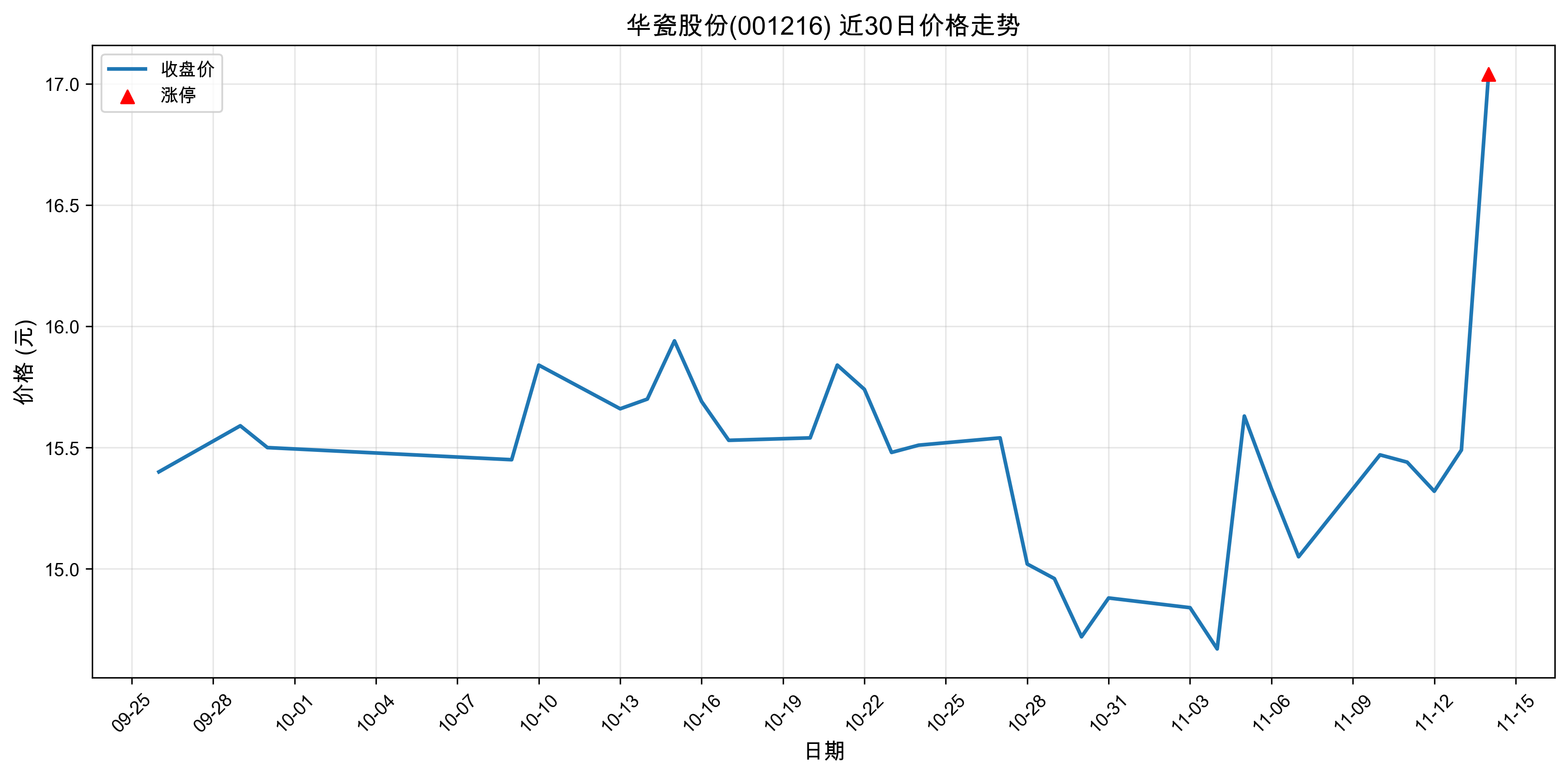 ���ɹɷ�001216������ͣԭ��﮵��+����+�˹����ܣ�2025��11��14�գ�