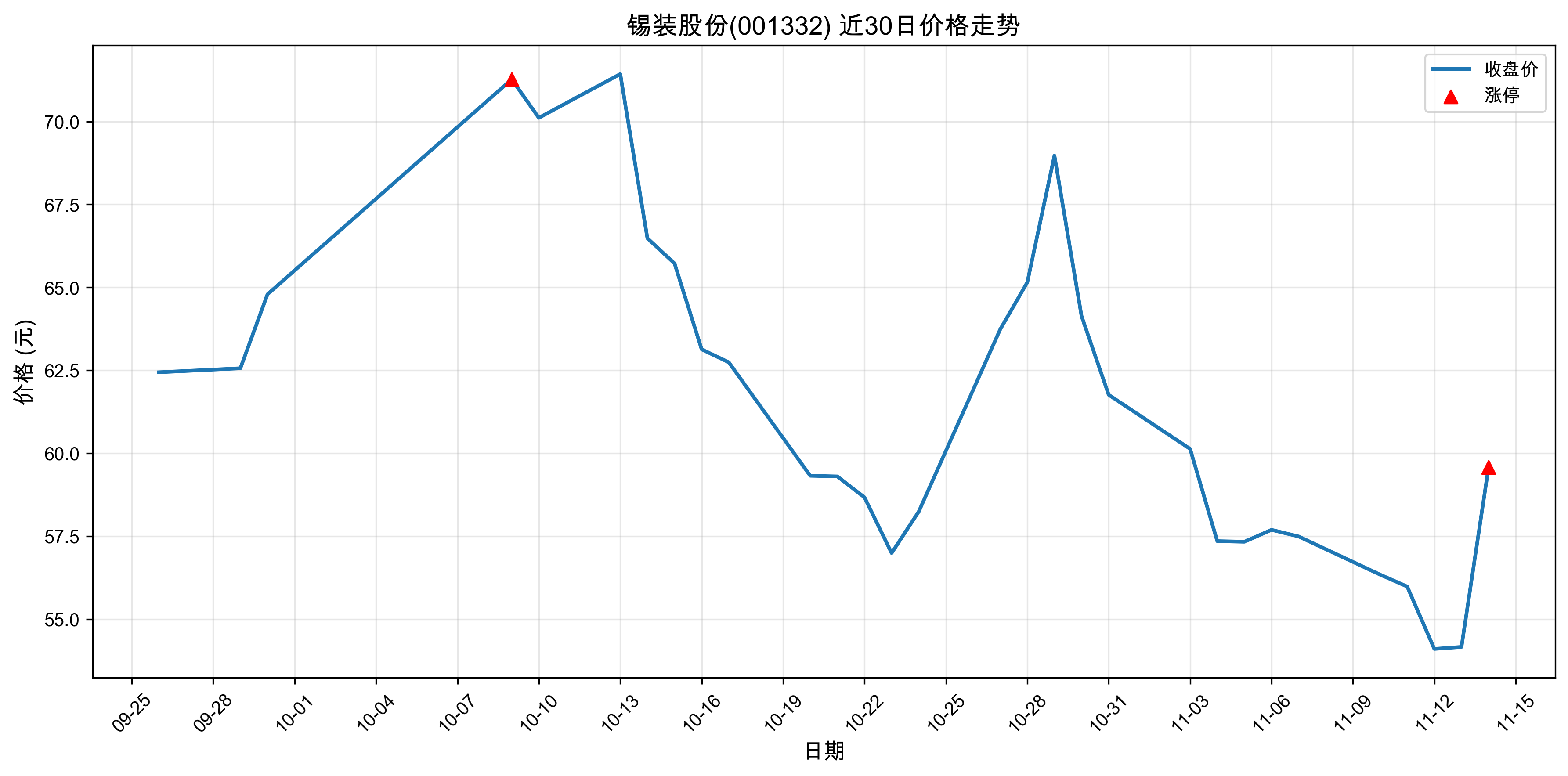 ��װ�ɷ�001332������ͣԭ�򣺹��+�˹����ܣ�2025��11��14�գ�