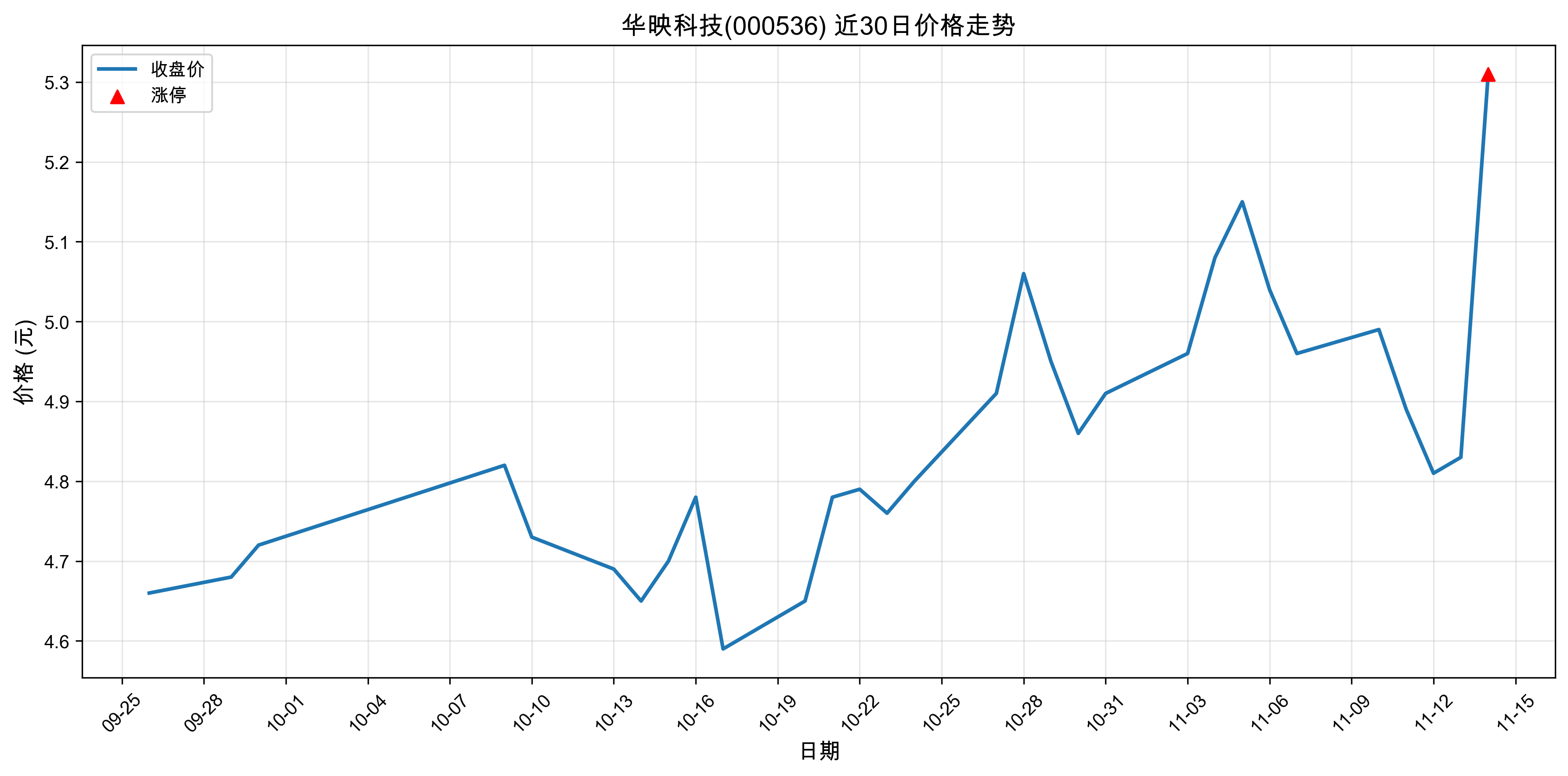 ��ӳ�Ƽ�000536������ͣԭ���˹����ܣ�2025��11��14�գ�