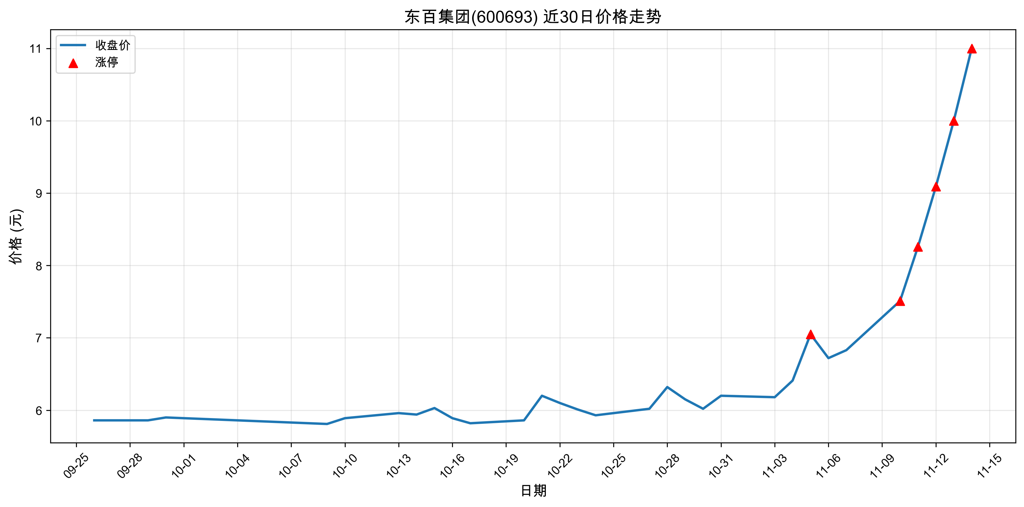 ���ټ���600693������ͣԭ���˹����ܣ�2025��11��14�գ�